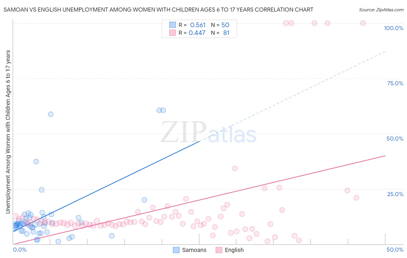 Samoan vs English Unemployment Among Women with Children Ages 6 to 17 years