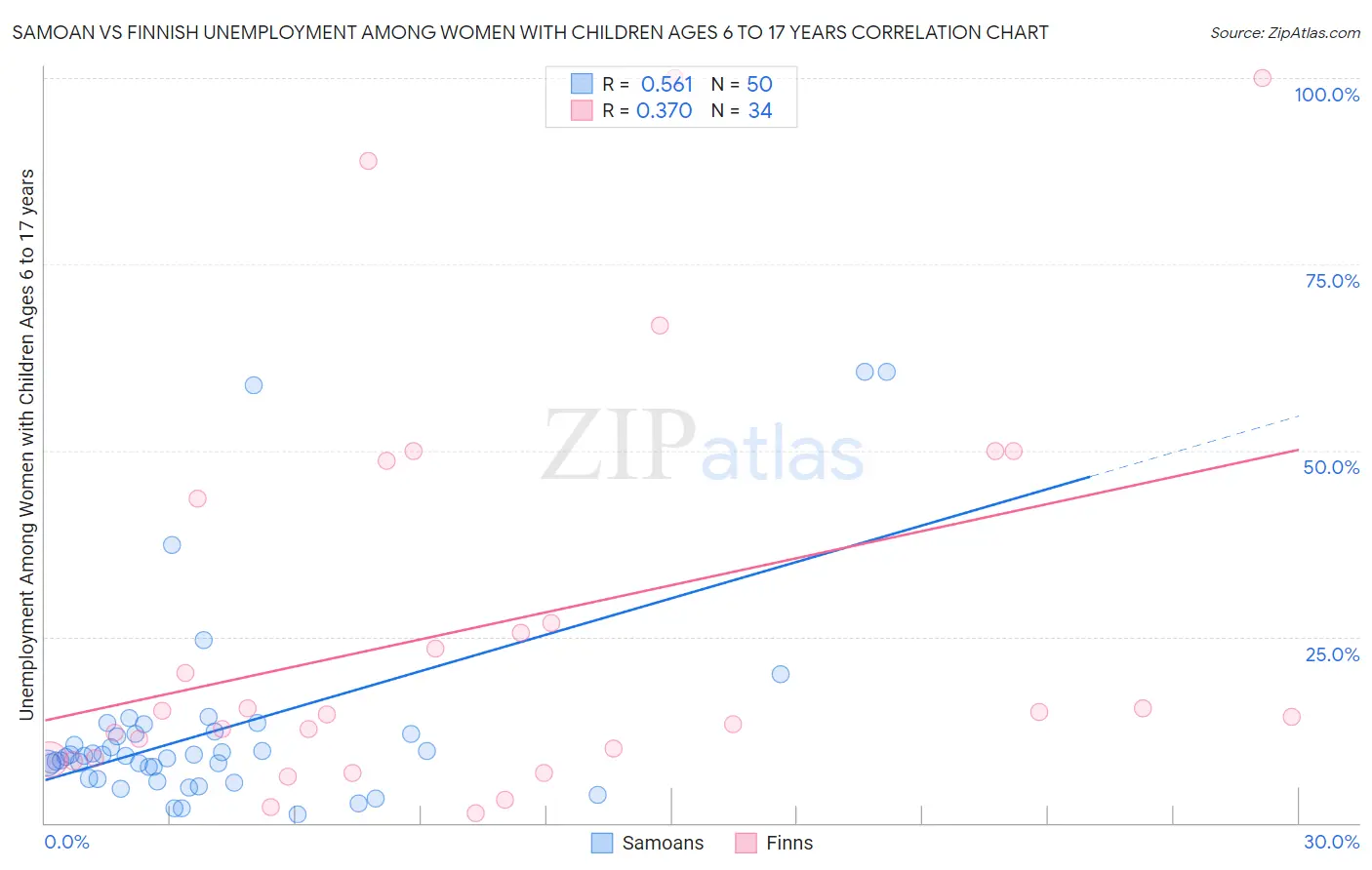 Samoan vs Finnish Unemployment Among Women with Children Ages 6 to 17 years