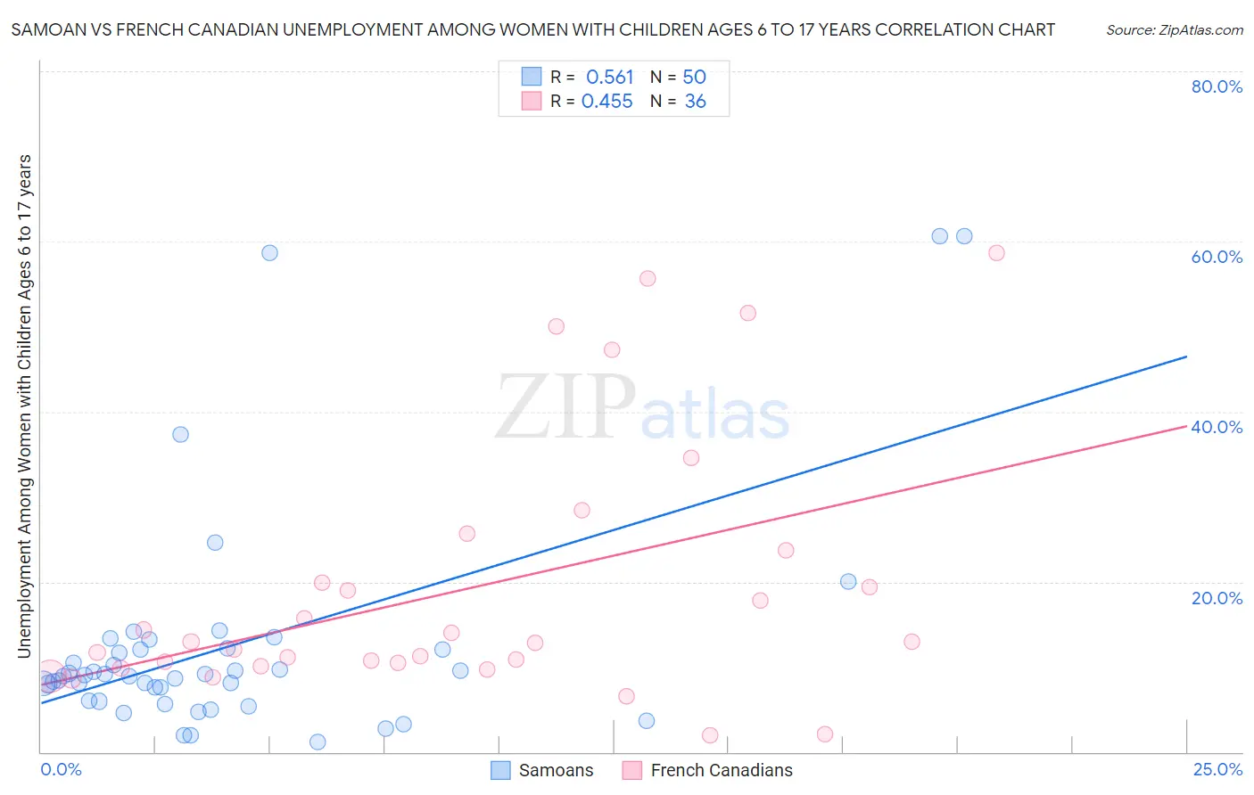 Samoan vs French Canadian Unemployment Among Women with Children Ages 6 to 17 years