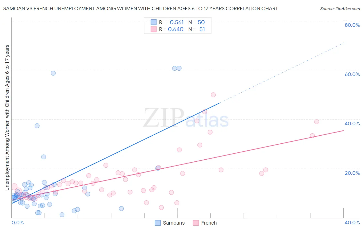 Samoan vs French Unemployment Among Women with Children Ages 6 to 17 years