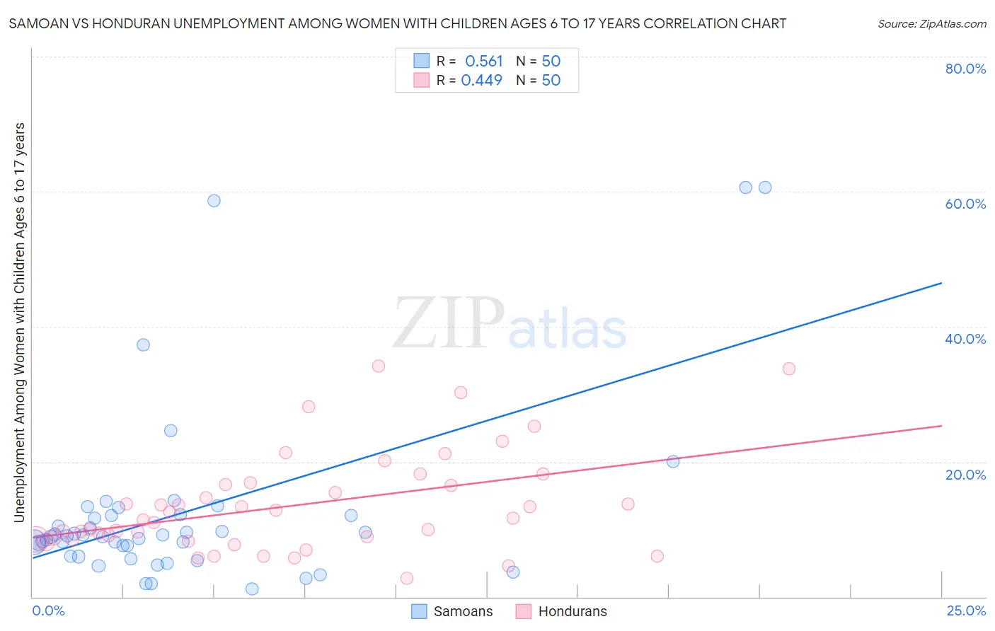 Samoan vs Honduran Unemployment Among Women with Children Ages 6 to 17 years