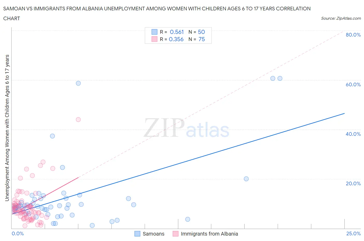 Samoan vs Immigrants from Albania Unemployment Among Women with Children Ages 6 to 17 years