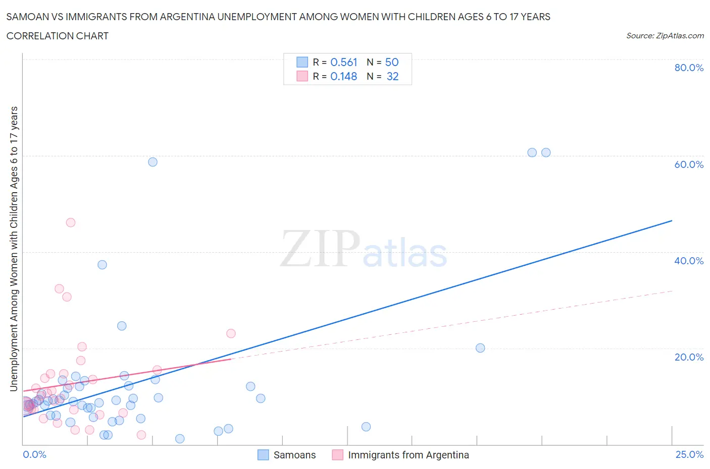 Samoan vs Immigrants from Argentina Unemployment Among Women with Children Ages 6 to 17 years