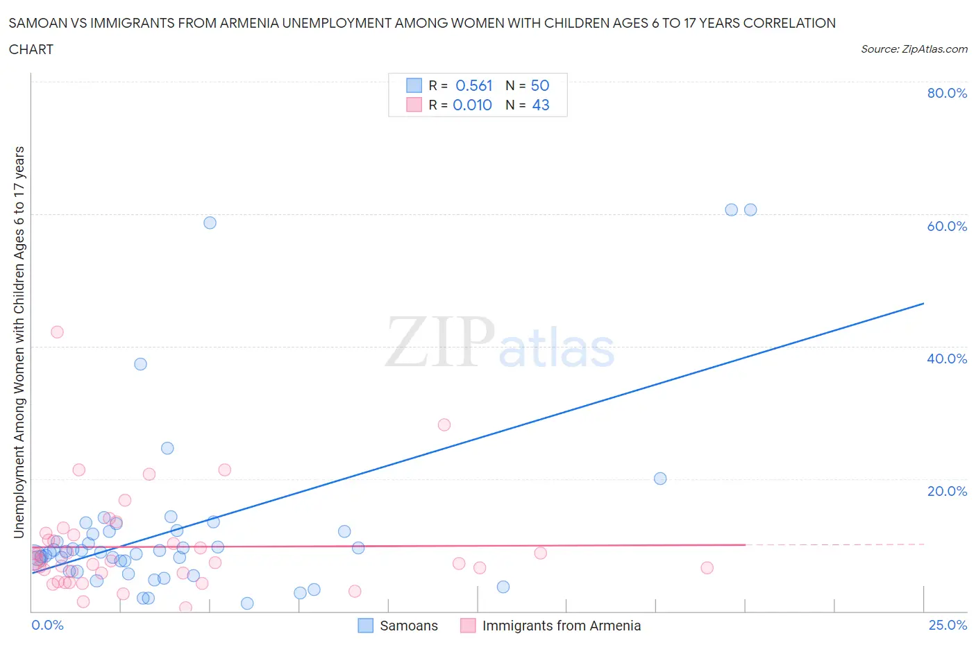 Samoan vs Immigrants from Armenia Unemployment Among Women with Children Ages 6 to 17 years