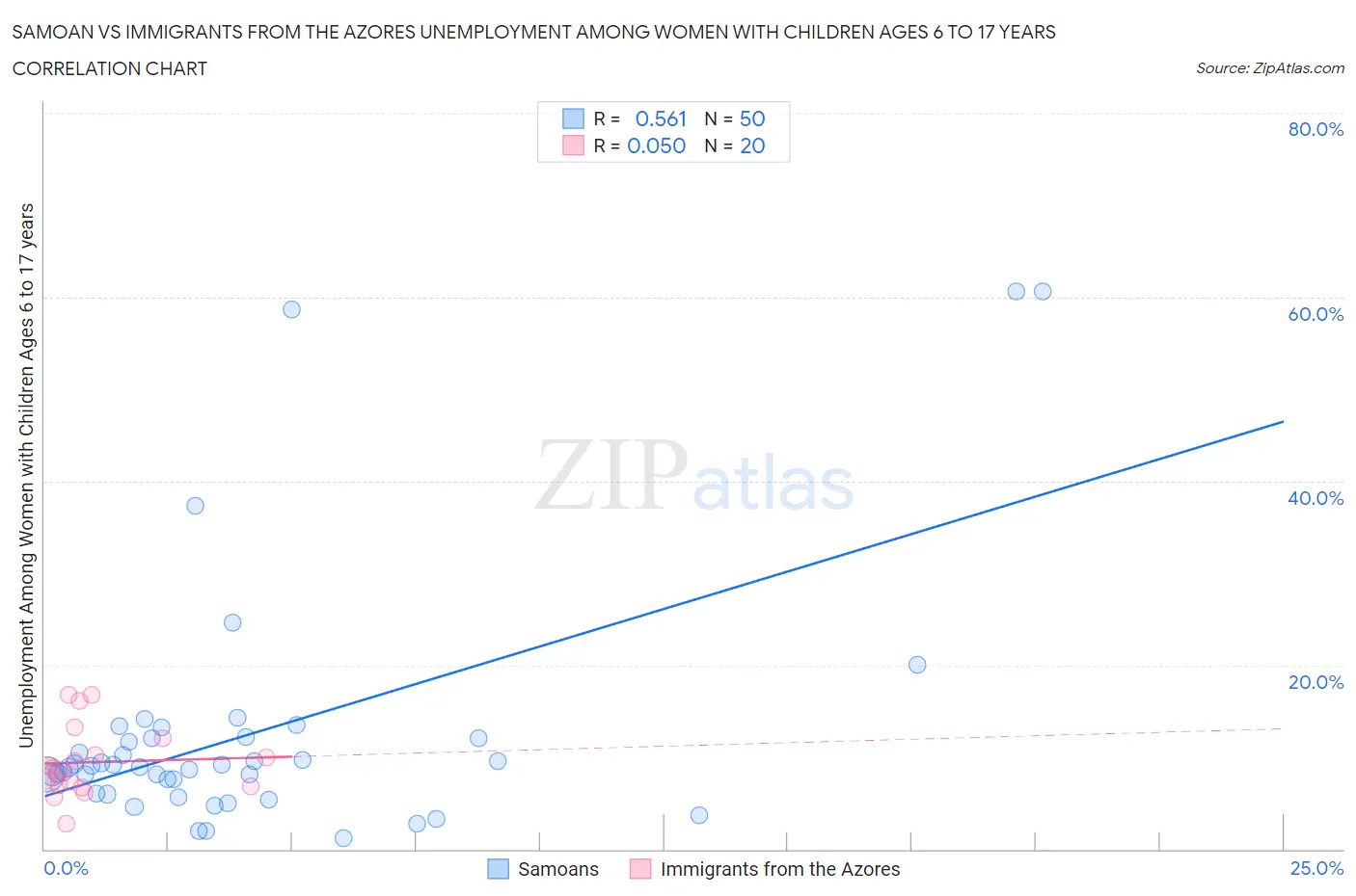 Samoan vs Immigrants from the Azores Unemployment Among Women with Children Ages 6 to 17 years