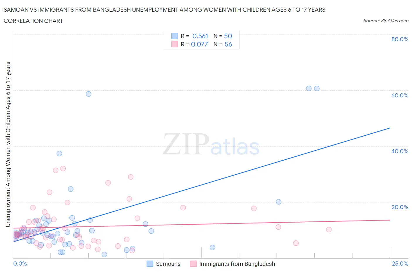 Samoan vs Immigrants from Bangladesh Unemployment Among Women with Children Ages 6 to 17 years