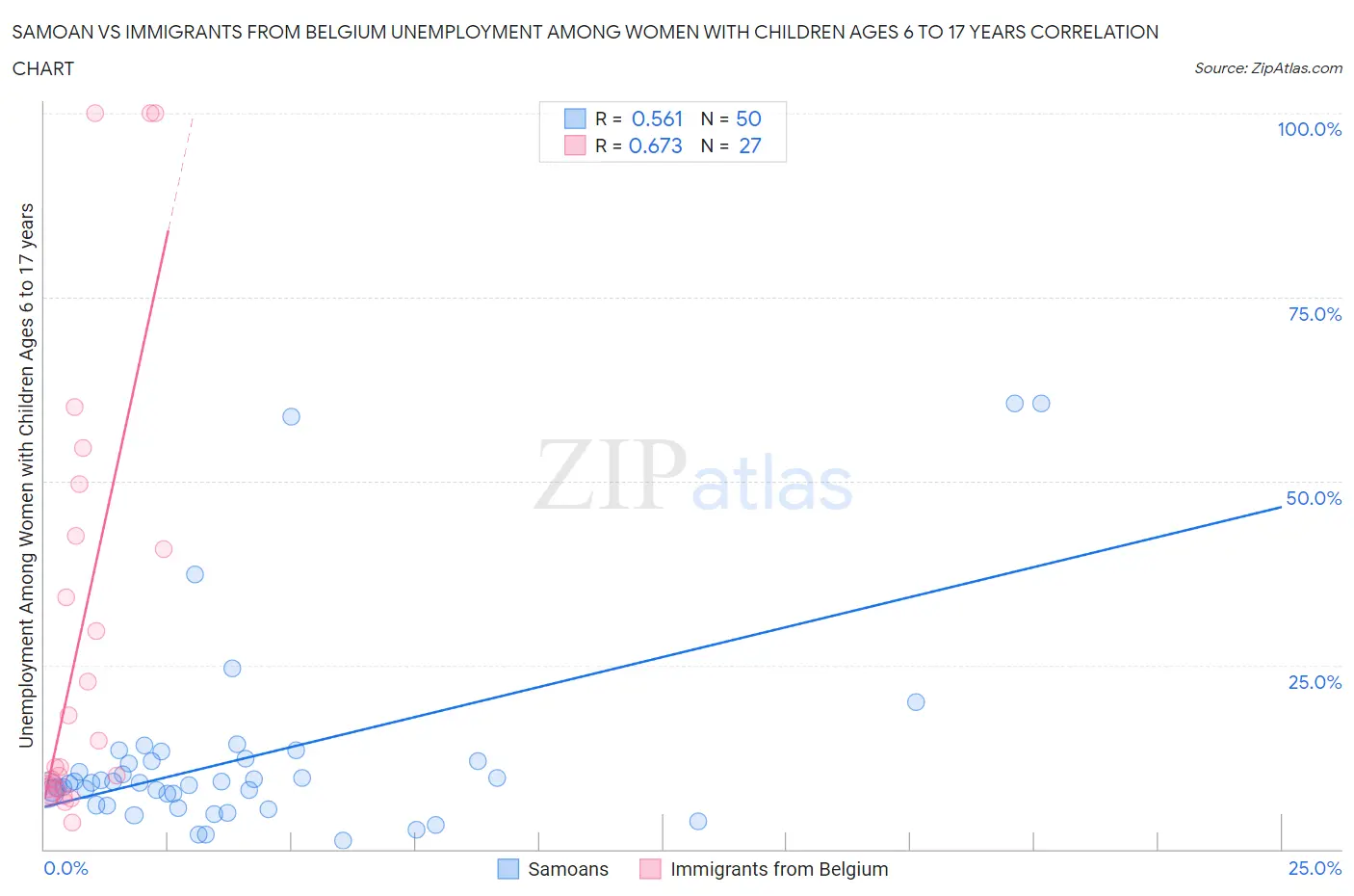 Samoan vs Immigrants from Belgium Unemployment Among Women with Children Ages 6 to 17 years