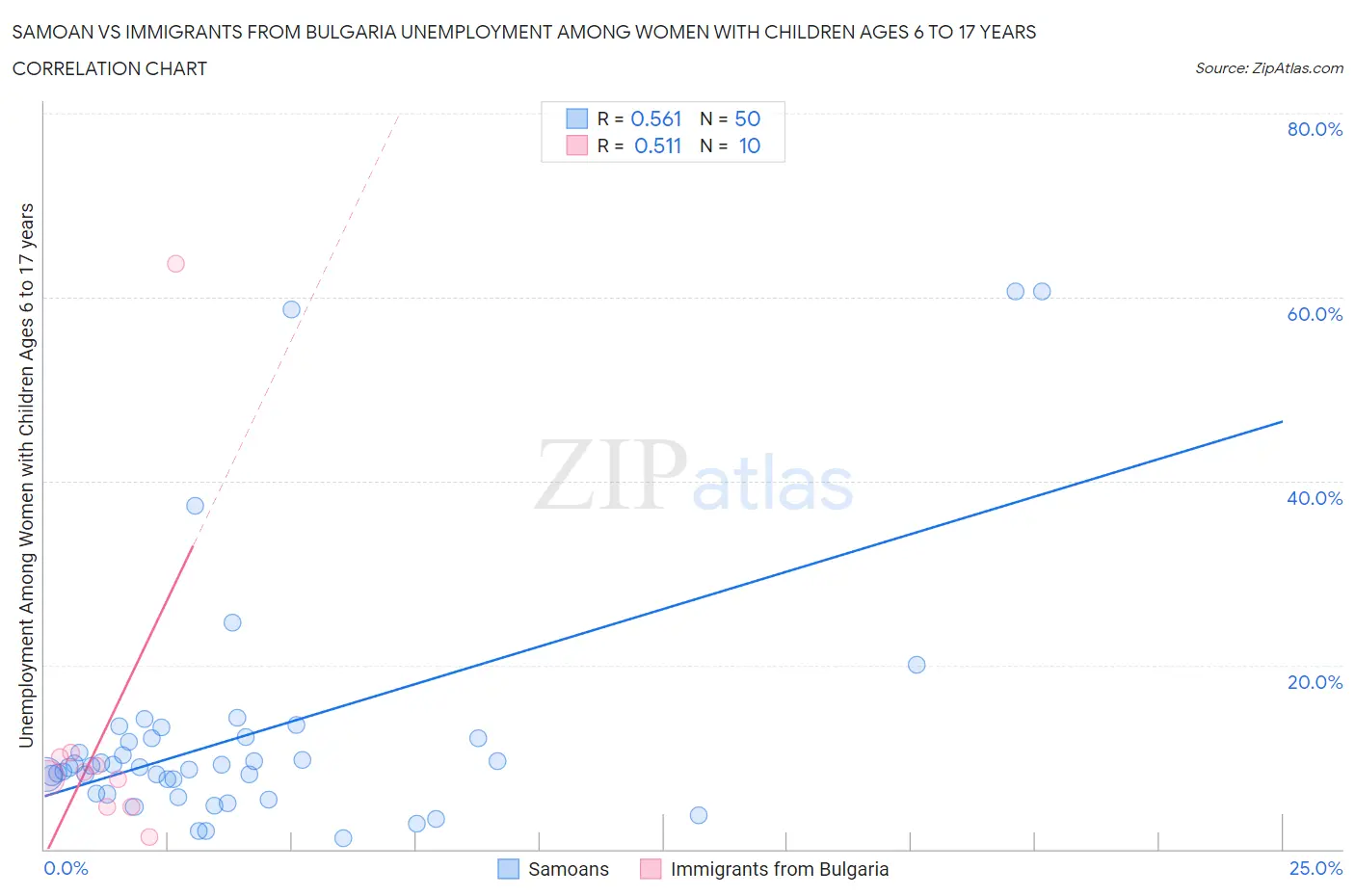 Samoan vs Immigrants from Bulgaria Unemployment Among Women with Children Ages 6 to 17 years