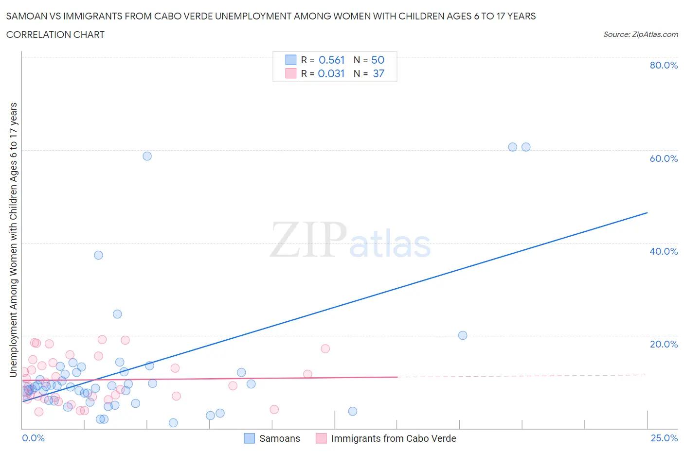 Samoan vs Immigrants from Cabo Verde Unemployment Among Women with Children Ages 6 to 17 years