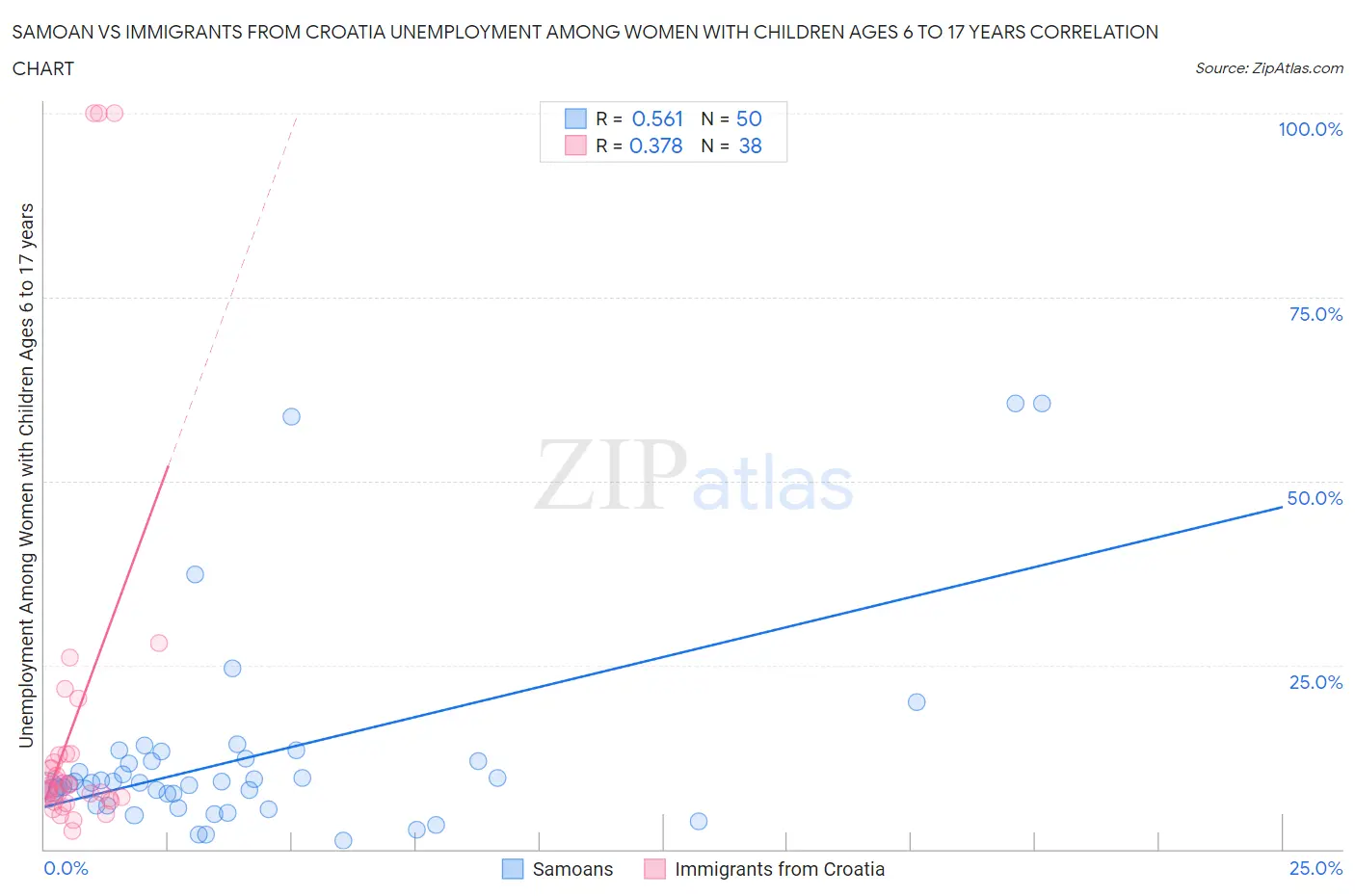 Samoan vs Immigrants from Croatia Unemployment Among Women with Children Ages 6 to 17 years