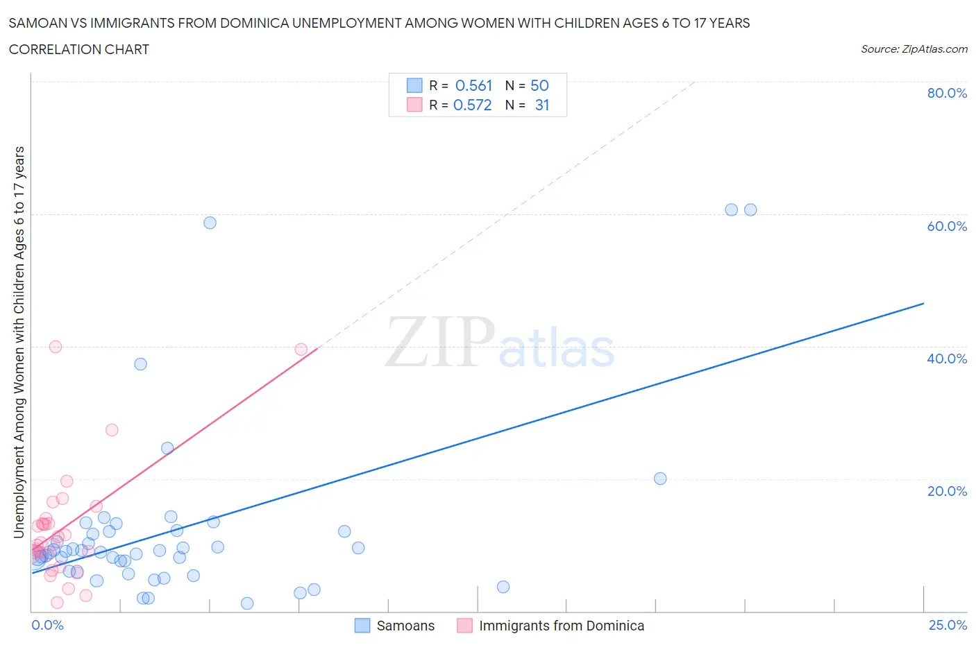 Samoan vs Immigrants from Dominica Unemployment Among Women with Children Ages 6 to 17 years