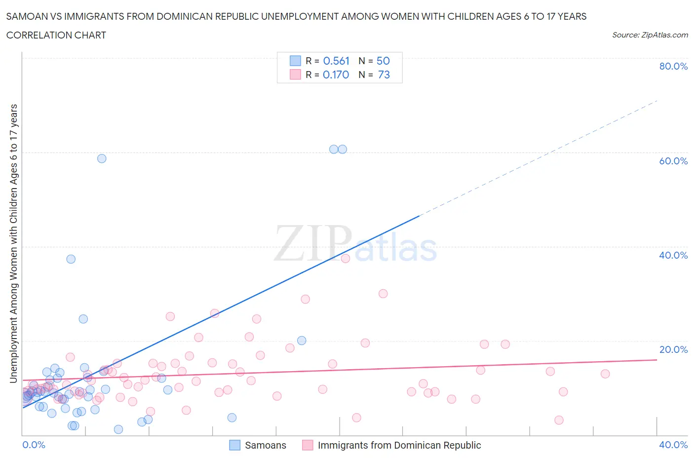 Samoan vs Immigrants from Dominican Republic Unemployment Among Women with Children Ages 6 to 17 years