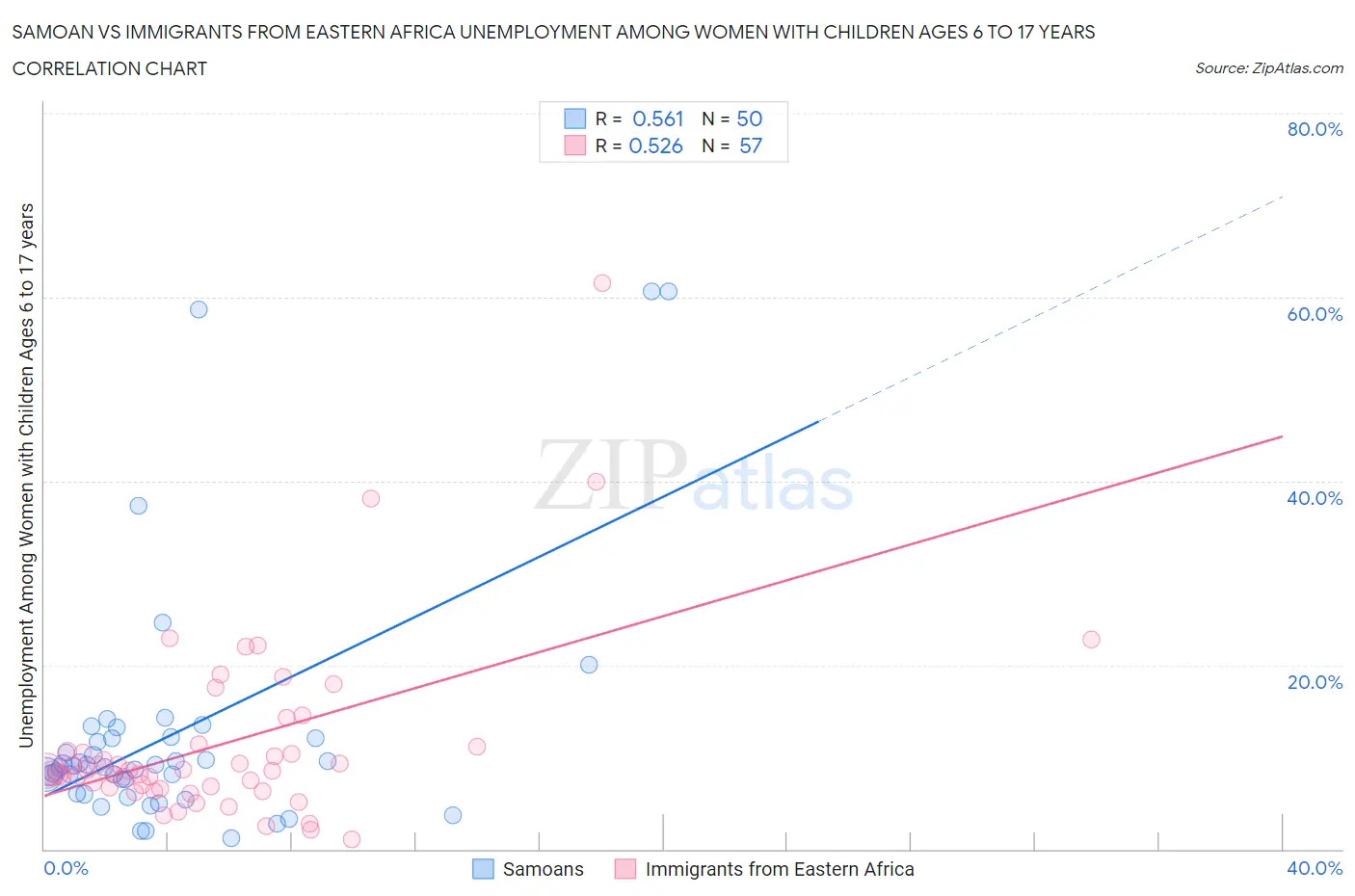 Samoan vs Immigrants from Eastern Africa Unemployment Among Women with Children Ages 6 to 17 years