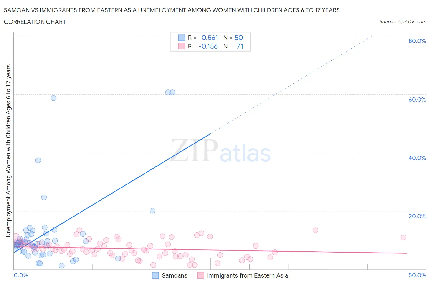 Samoan vs Immigrants from Eastern Asia Unemployment Among Women with Children Ages 6 to 17 years