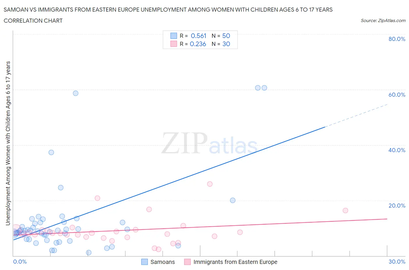 Samoan vs Immigrants from Eastern Europe Unemployment Among Women with Children Ages 6 to 17 years