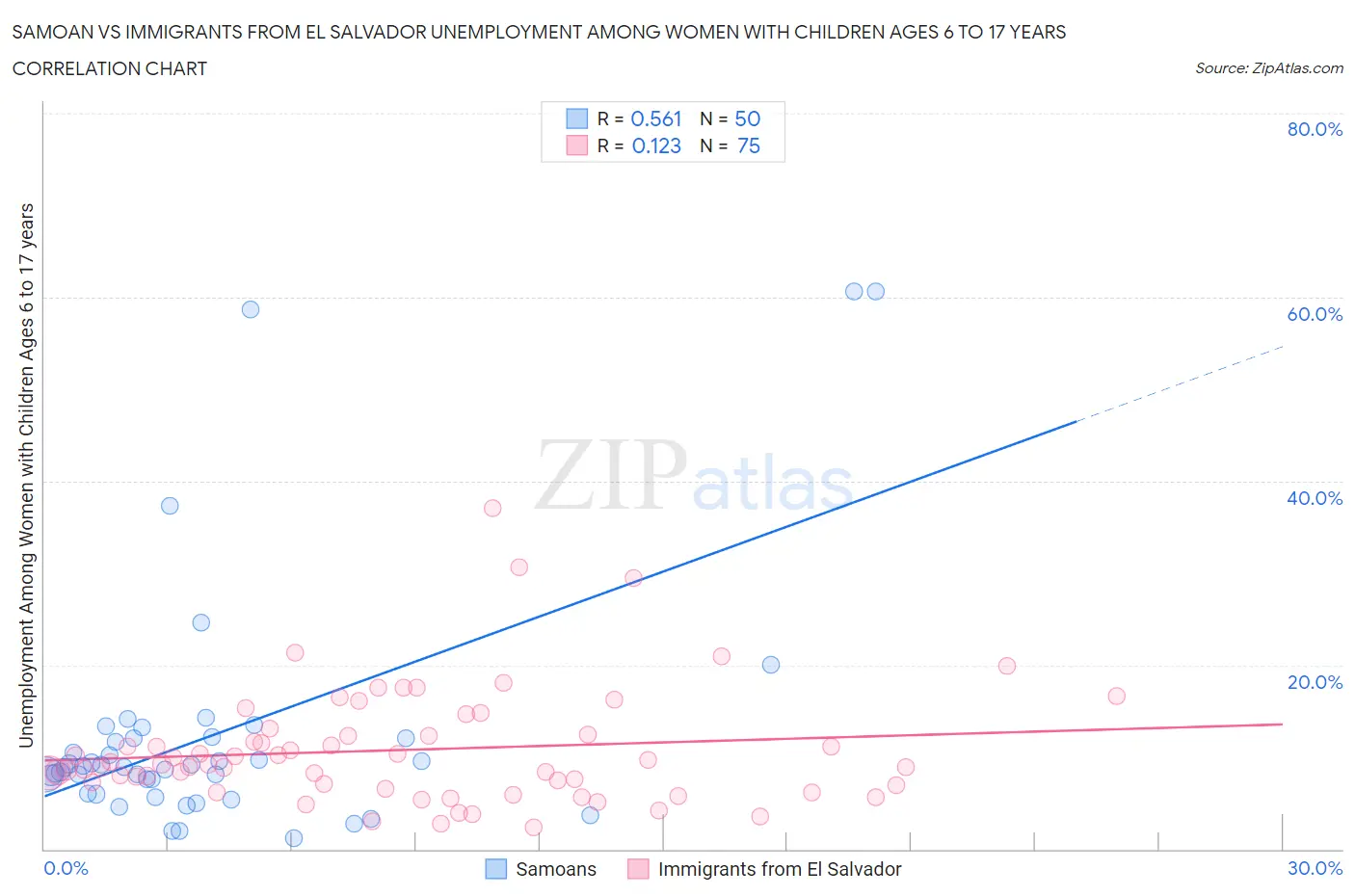 Samoan vs Immigrants from El Salvador Unemployment Among Women with Children Ages 6 to 17 years