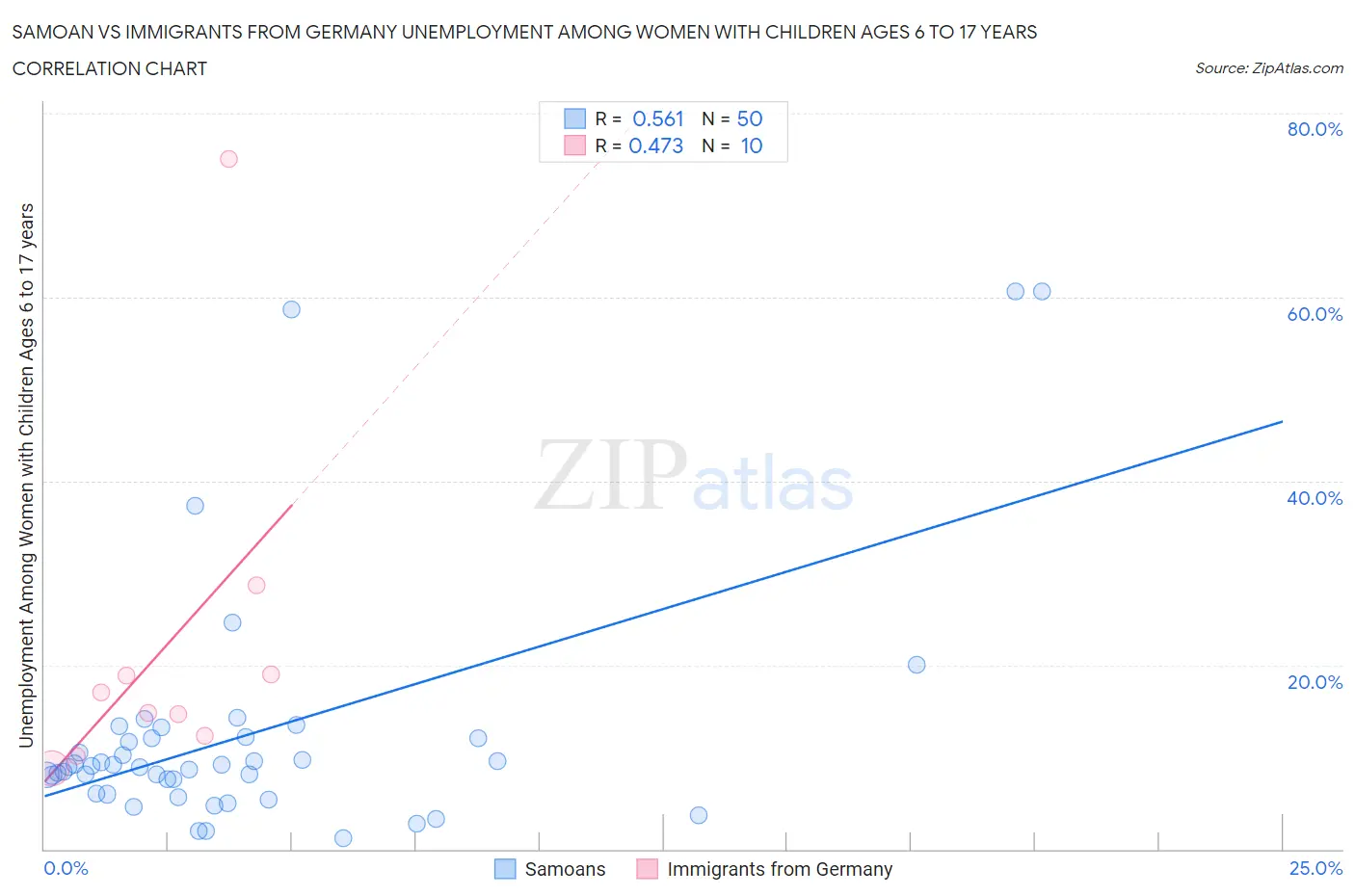 Samoan vs Immigrants from Germany Unemployment Among Women with Children Ages 6 to 17 years