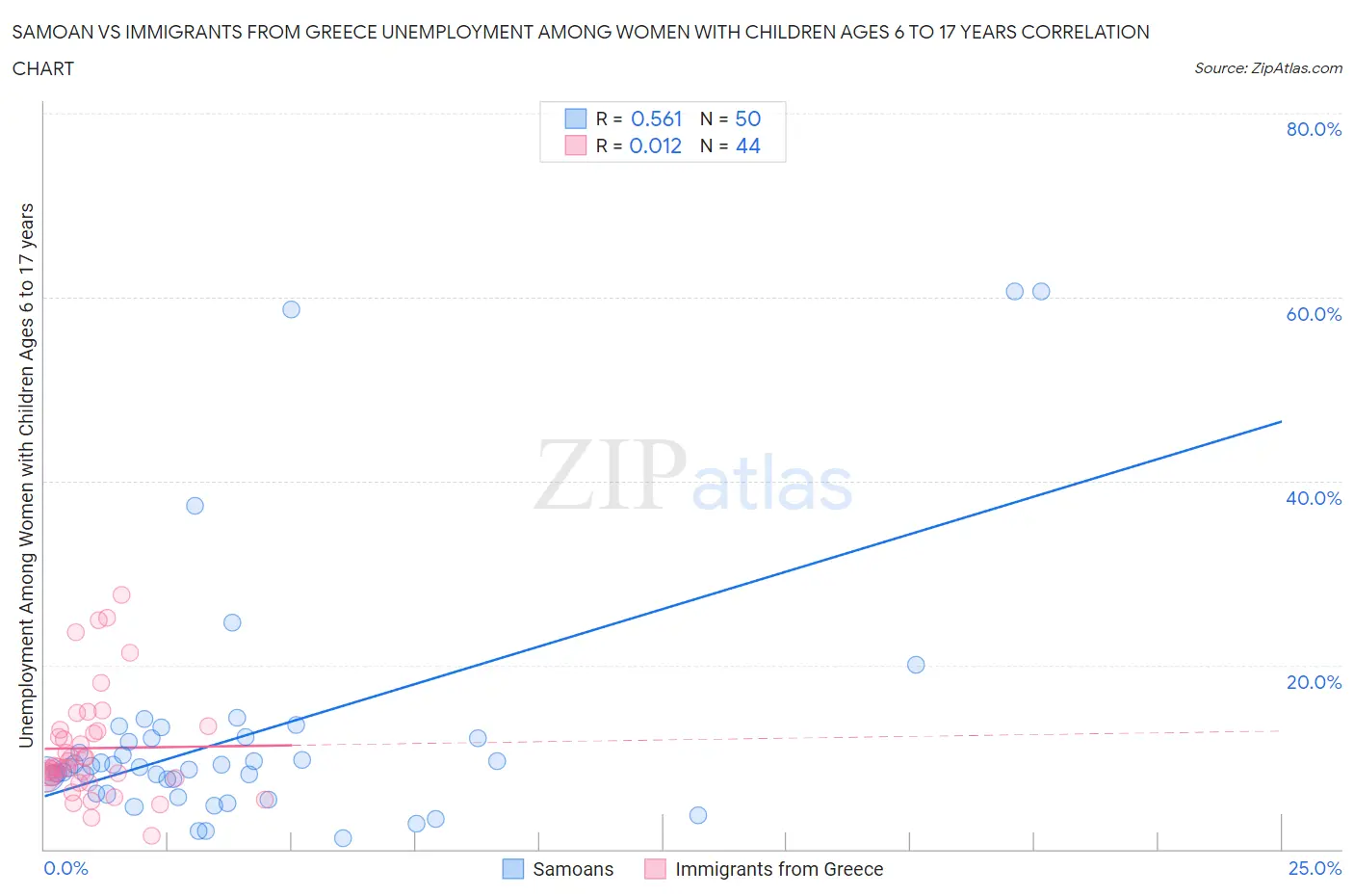 Samoan vs Immigrants from Greece Unemployment Among Women with Children Ages 6 to 17 years