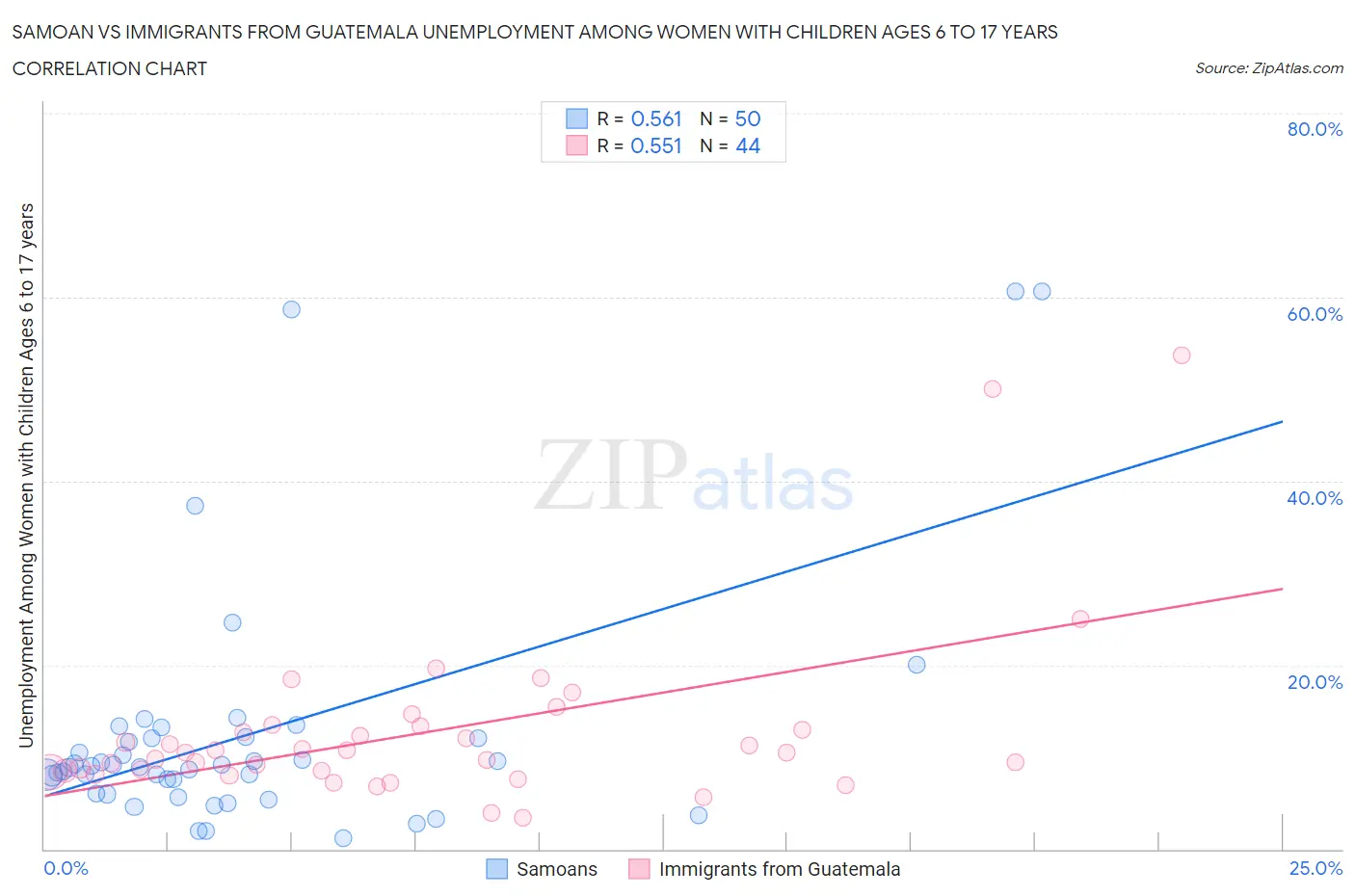 Samoan vs Immigrants from Guatemala Unemployment Among Women with Children Ages 6 to 17 years