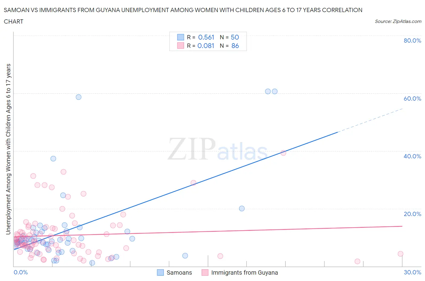 Samoan vs Immigrants from Guyana Unemployment Among Women with Children Ages 6 to 17 years