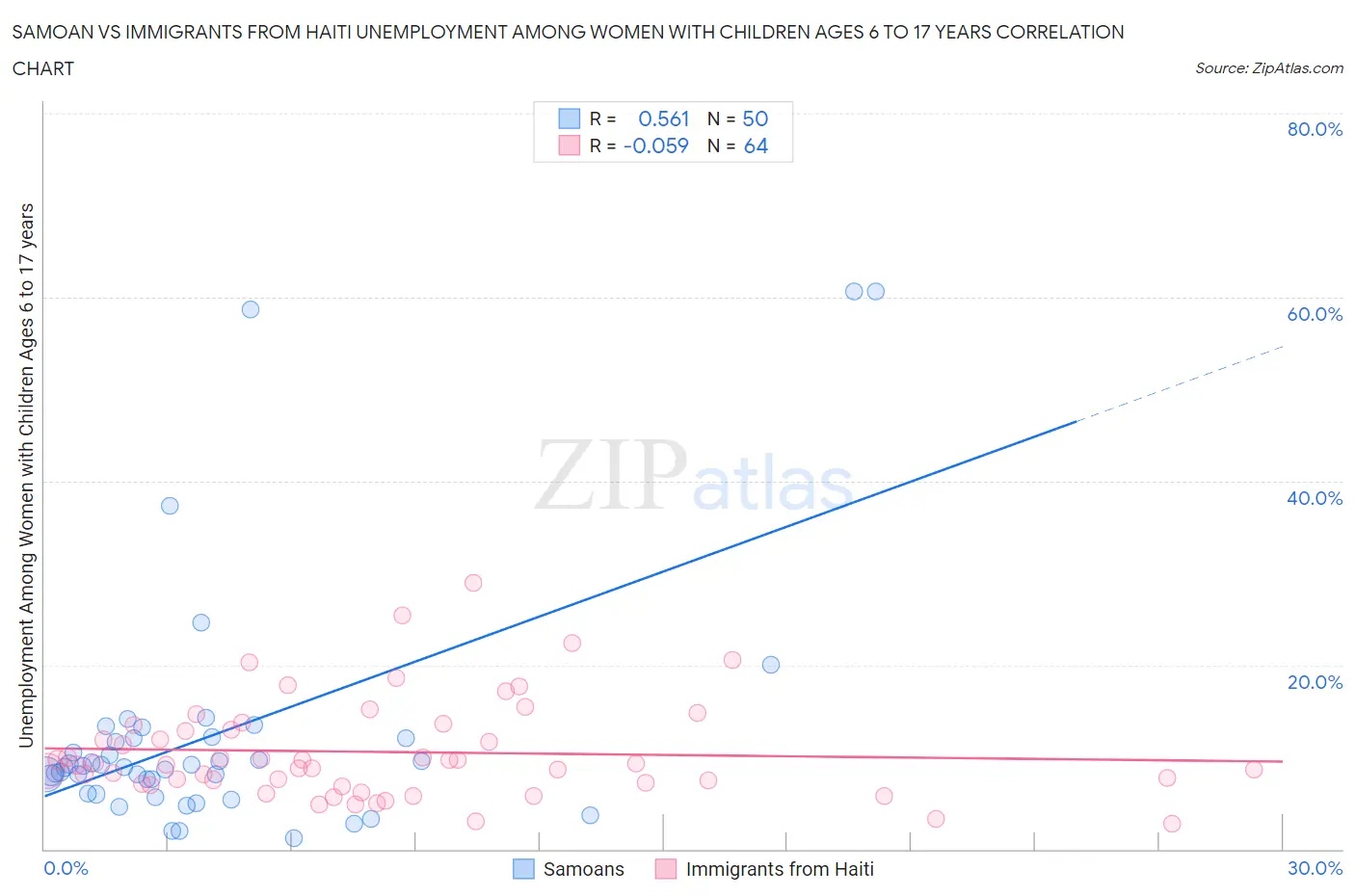 Samoan vs Immigrants from Haiti Unemployment Among Women with Children Ages 6 to 17 years