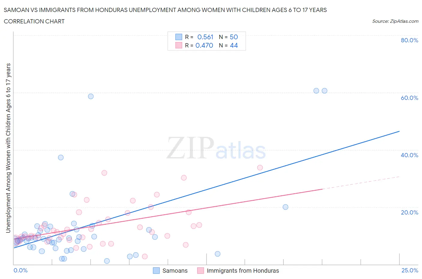 Samoan vs Immigrants from Honduras Unemployment Among Women with Children Ages 6 to 17 years