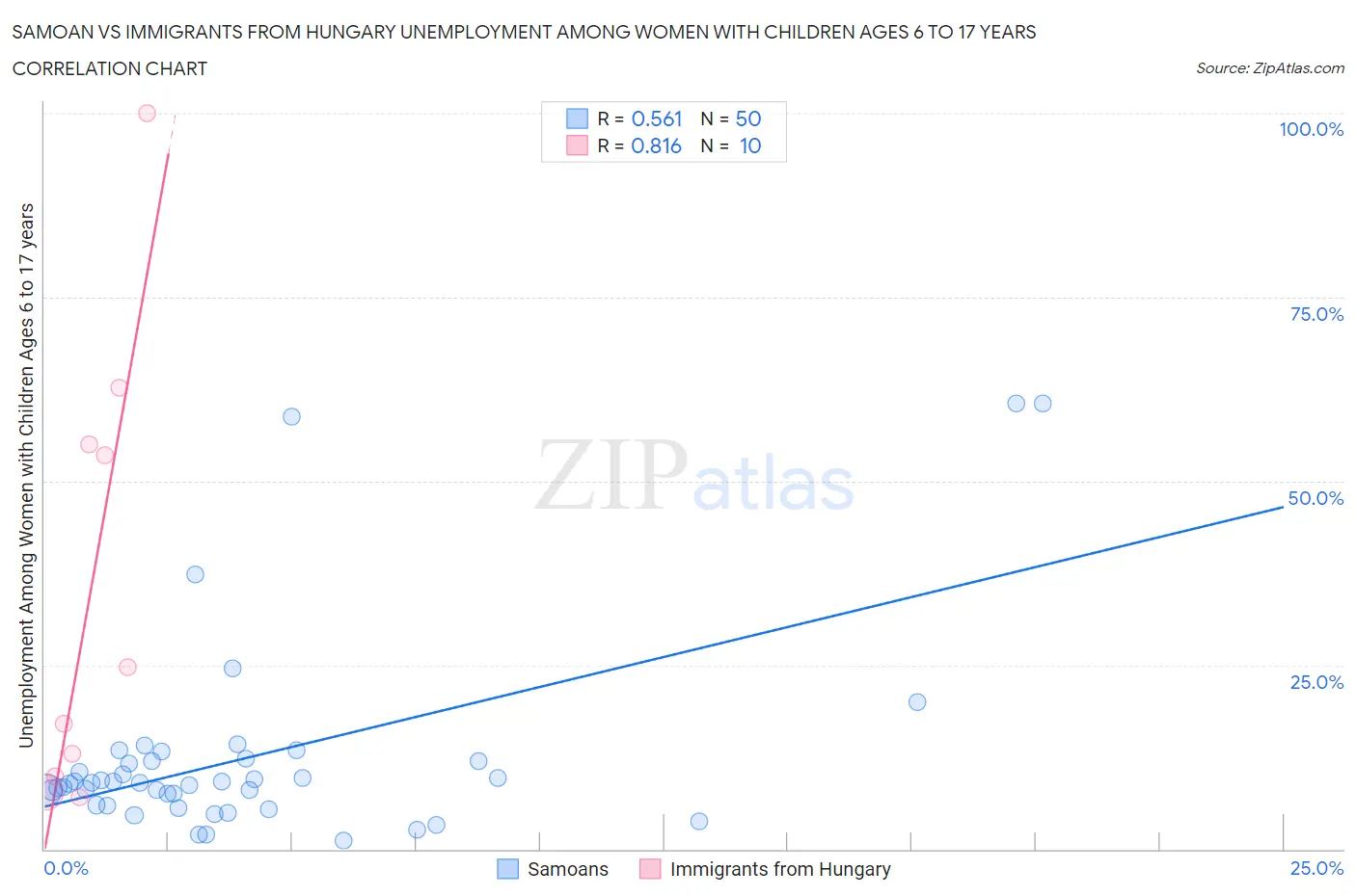 Samoan vs Immigrants from Hungary Unemployment Among Women with Children Ages 6 to 17 years