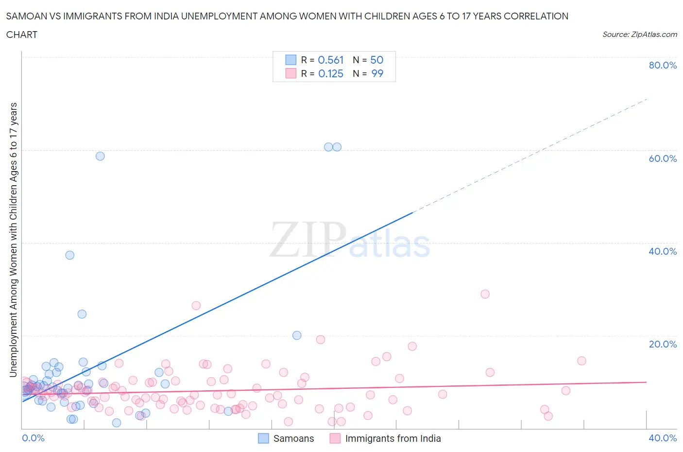 Samoan vs Immigrants from India Unemployment Among Women with Children Ages 6 to 17 years