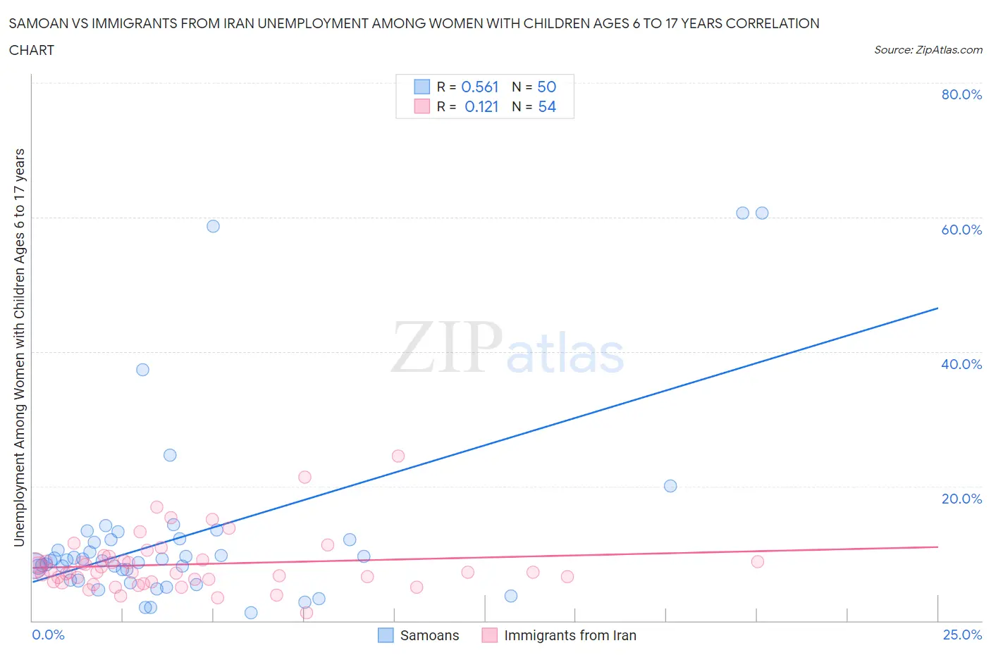 Samoan vs Immigrants from Iran Unemployment Among Women with Children Ages 6 to 17 years