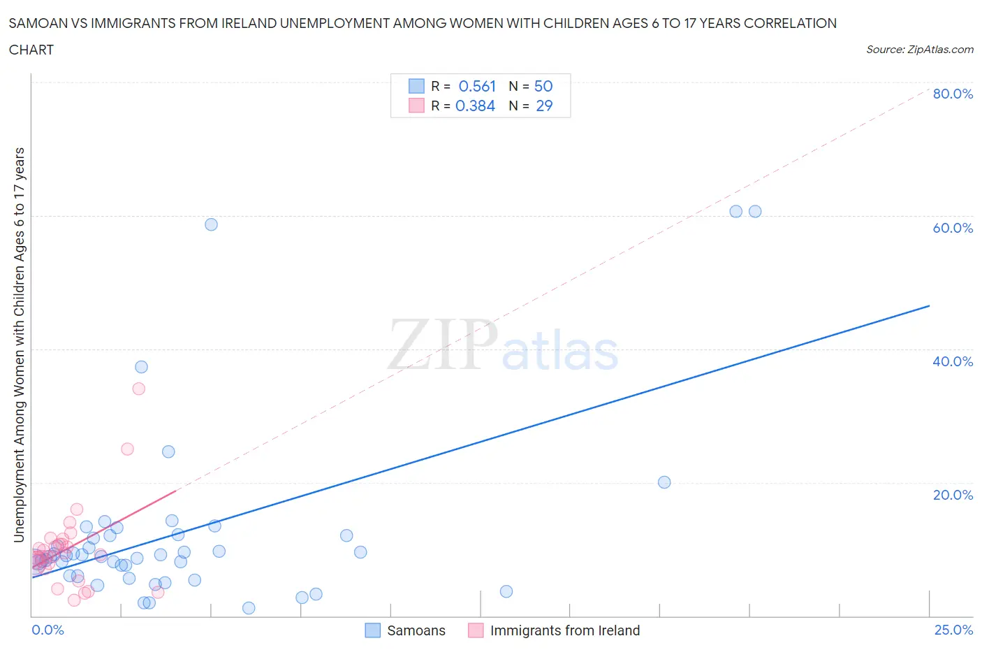 Samoan vs Immigrants from Ireland Unemployment Among Women with Children Ages 6 to 17 years