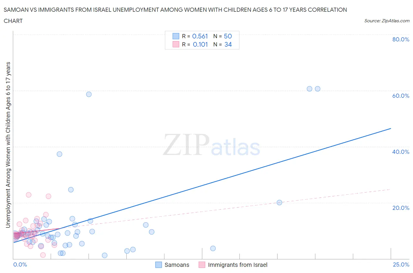 Samoan vs Immigrants from Israel Unemployment Among Women with Children Ages 6 to 17 years