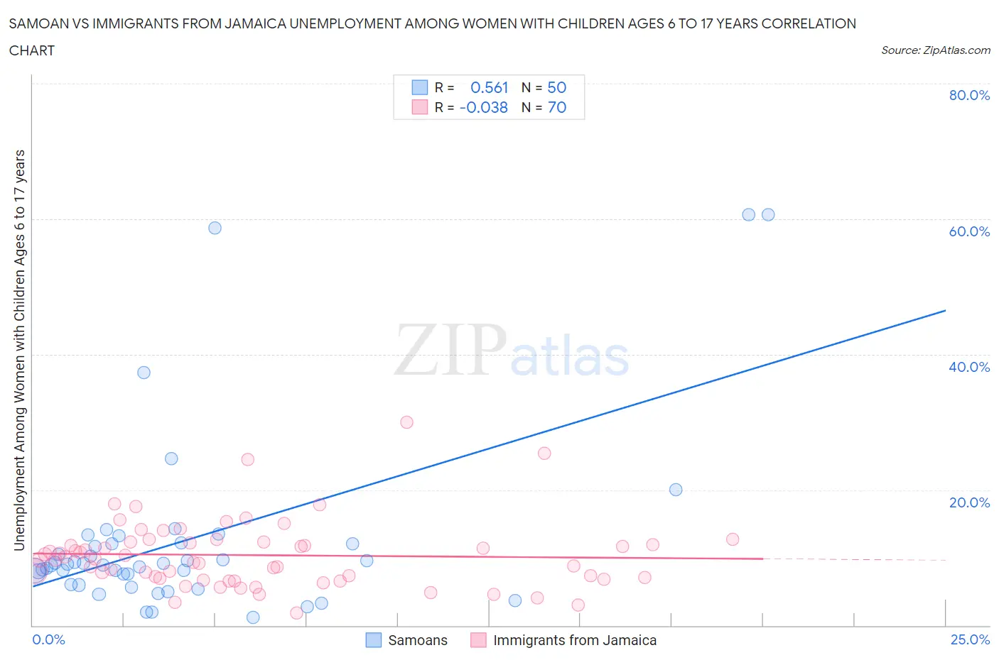 Samoan vs Immigrants from Jamaica Unemployment Among Women with Children Ages 6 to 17 years