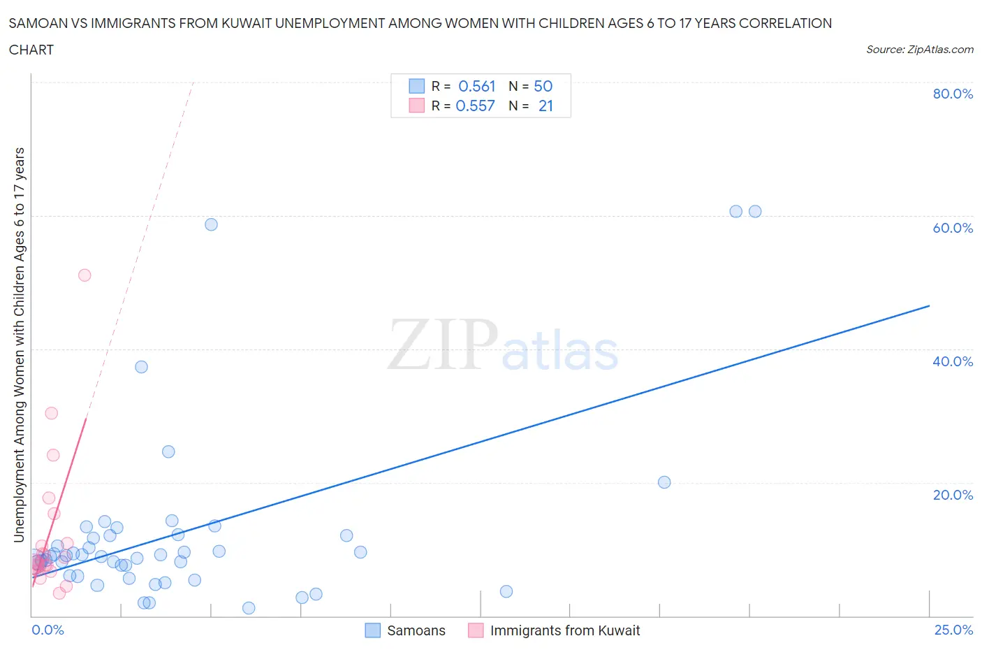 Samoan vs Immigrants from Kuwait Unemployment Among Women with Children Ages 6 to 17 years