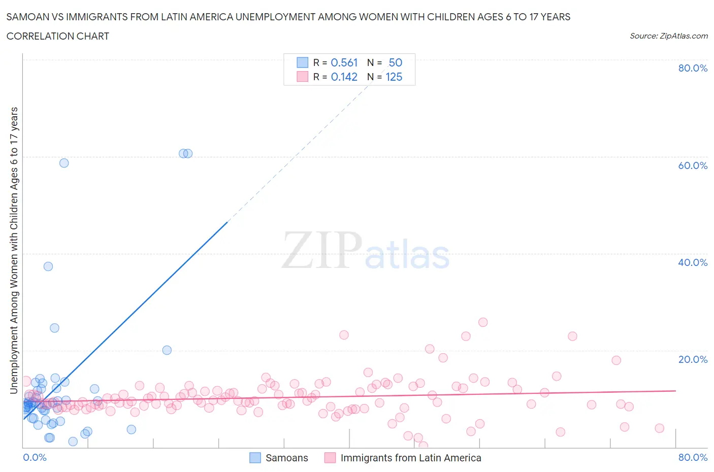 Samoan vs Immigrants from Latin America Unemployment Among Women with Children Ages 6 to 17 years