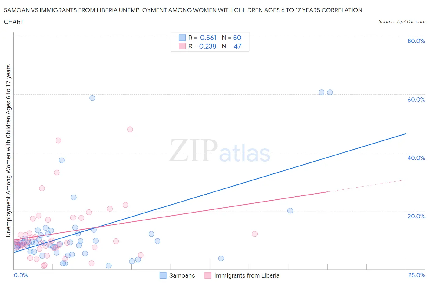 Samoan vs Immigrants from Liberia Unemployment Among Women with Children Ages 6 to 17 years