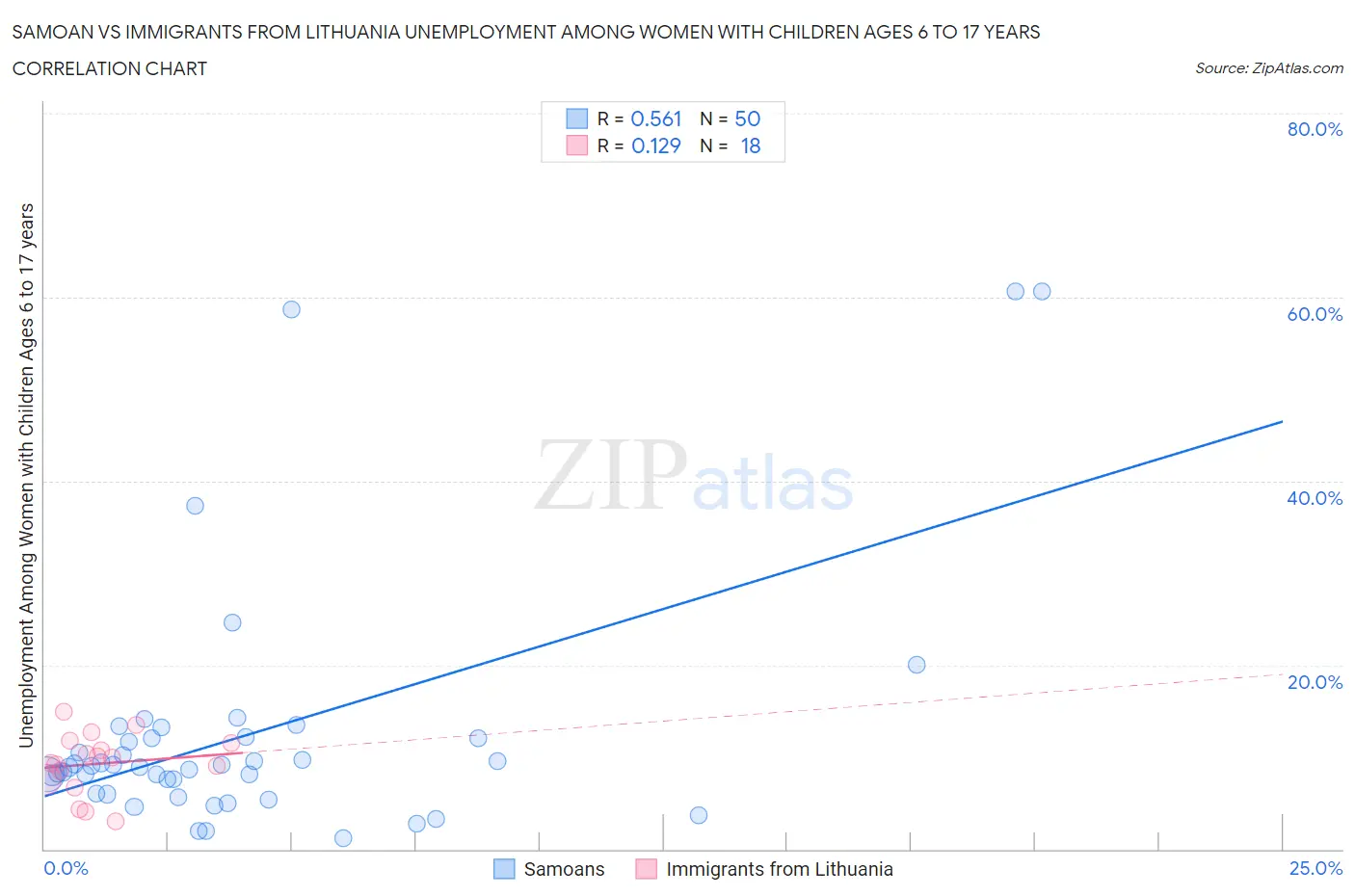 Samoan vs Immigrants from Lithuania Unemployment Among Women with Children Ages 6 to 17 years