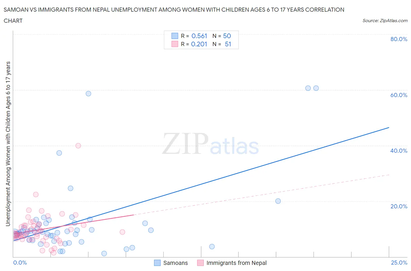 Samoan vs Immigrants from Nepal Unemployment Among Women with Children Ages 6 to 17 years