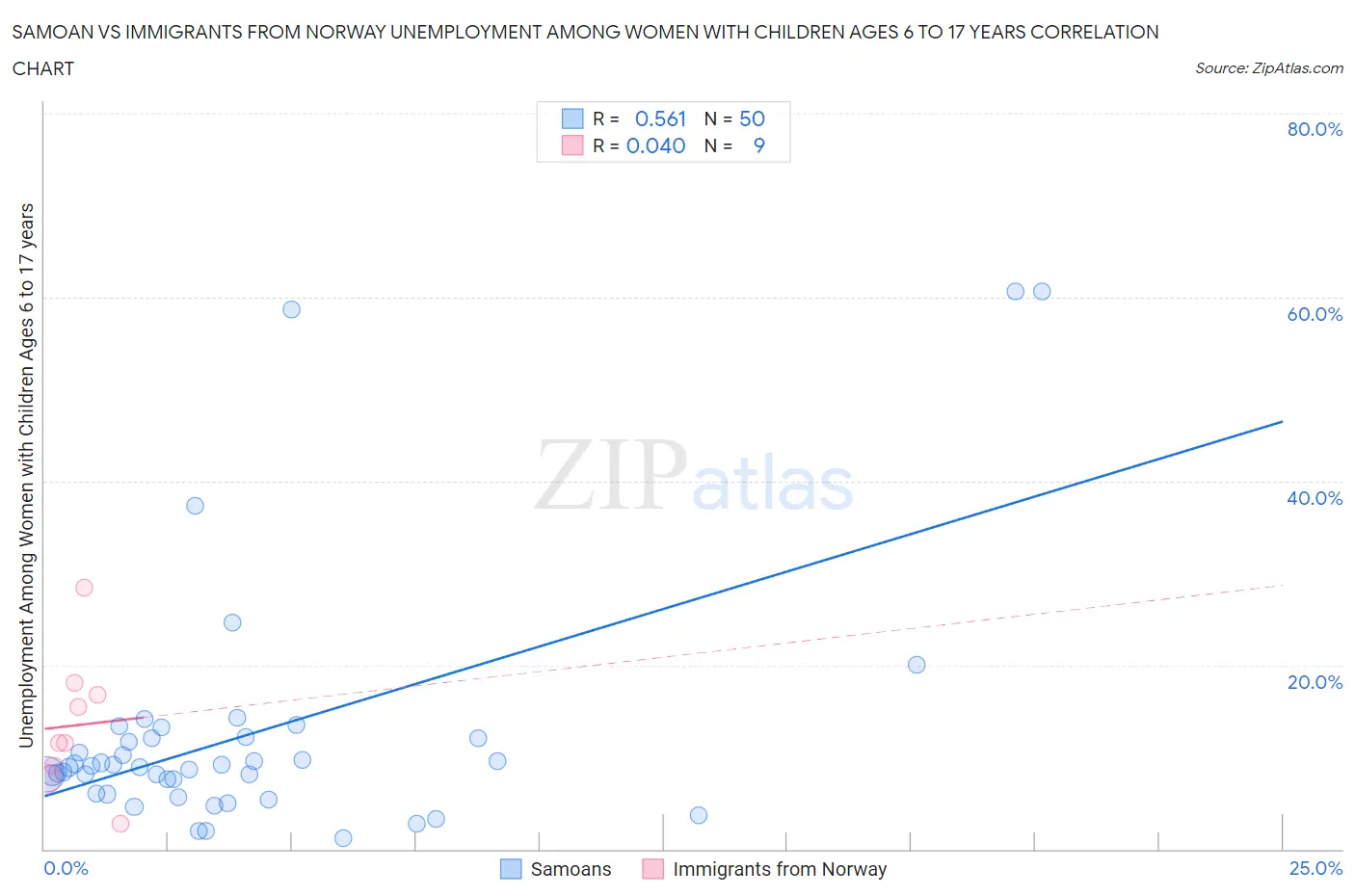 Samoan vs Immigrants from Norway Unemployment Among Women with Children Ages 6 to 17 years