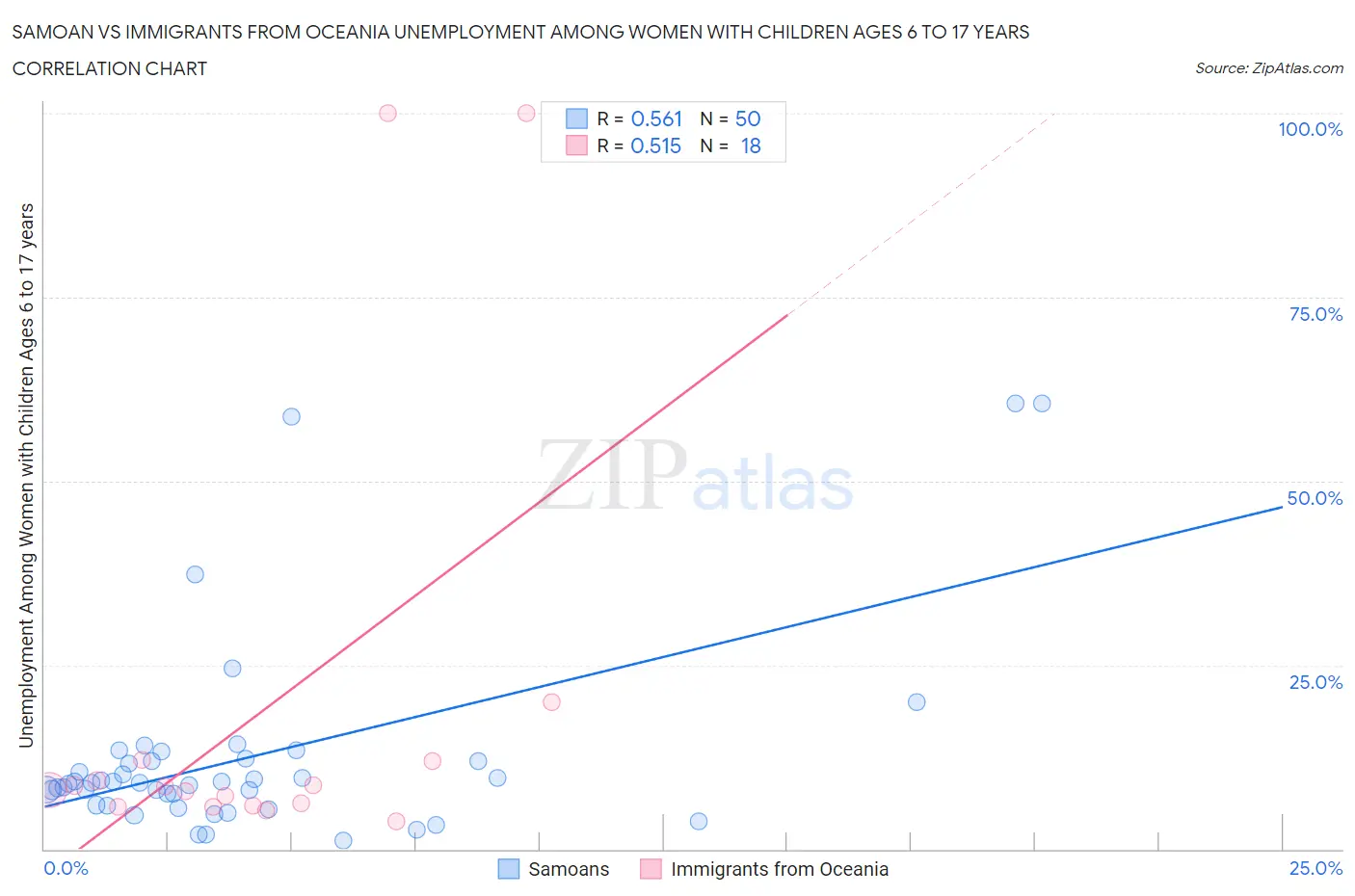 Samoan vs Immigrants from Oceania Unemployment Among Women with Children Ages 6 to 17 years