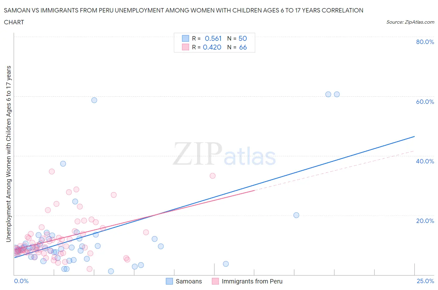 Samoan vs Immigrants from Peru Unemployment Among Women with Children Ages 6 to 17 years