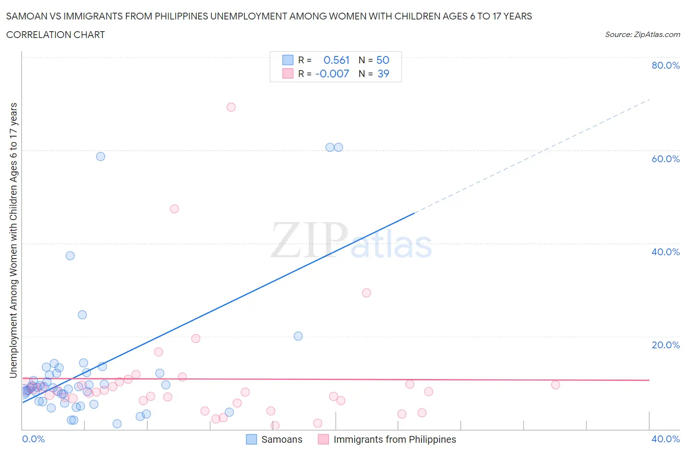 Samoan vs Immigrants from Philippines Unemployment Among Women with Children Ages 6 to 17 years