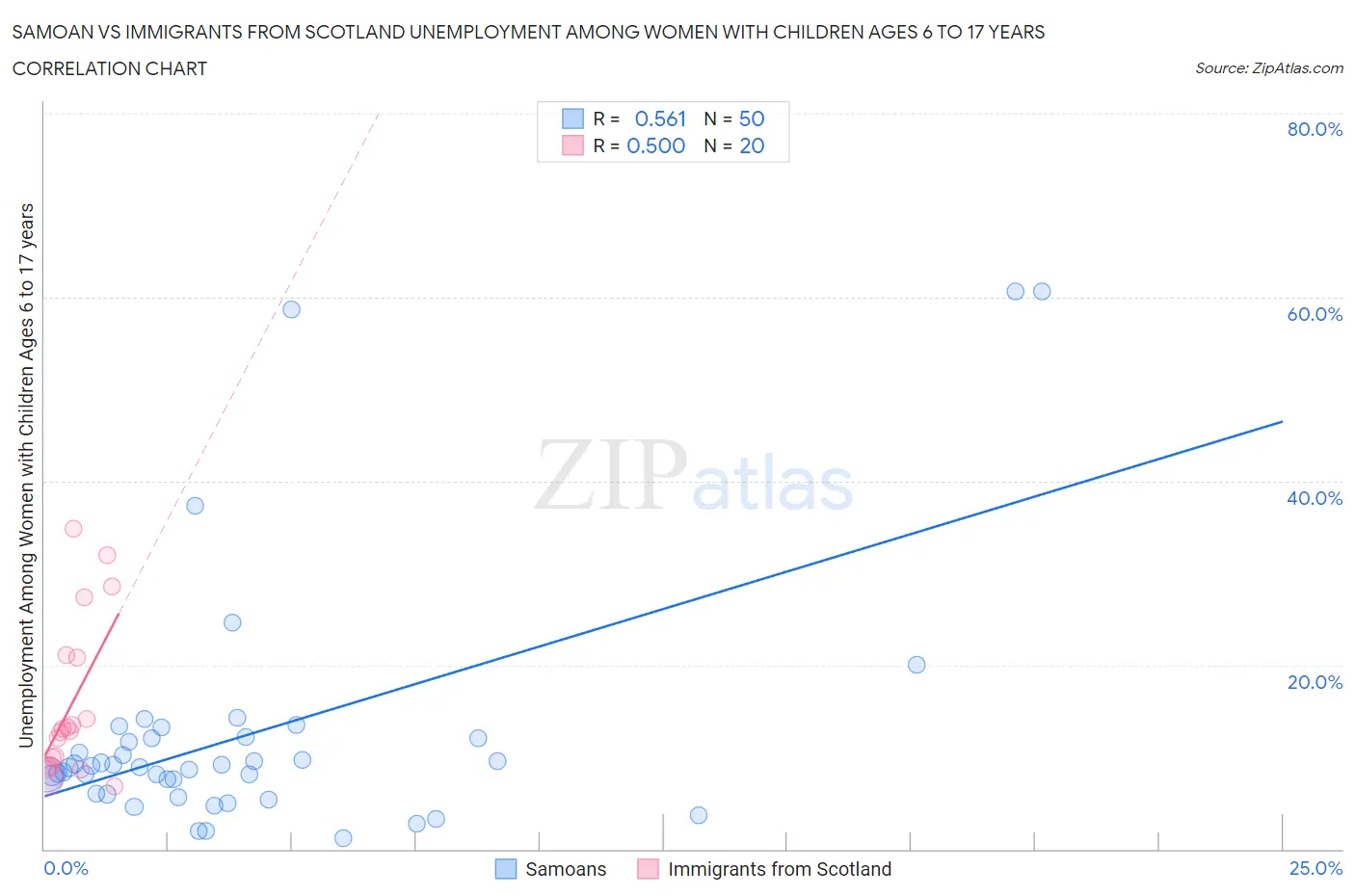 Samoan vs Immigrants from Scotland Unemployment Among Women with Children Ages 6 to 17 years