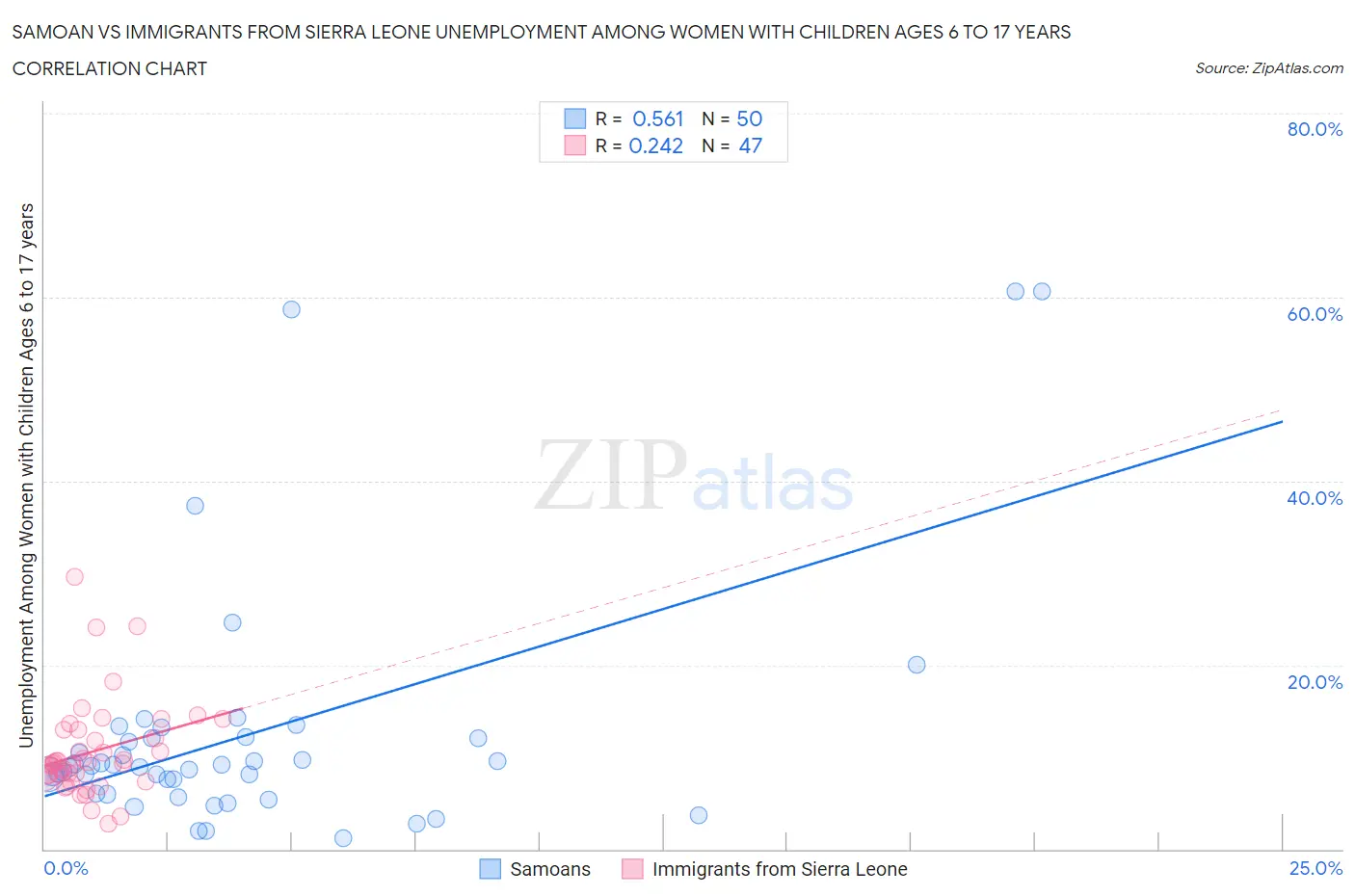 Samoan vs Immigrants from Sierra Leone Unemployment Among Women with Children Ages 6 to 17 years