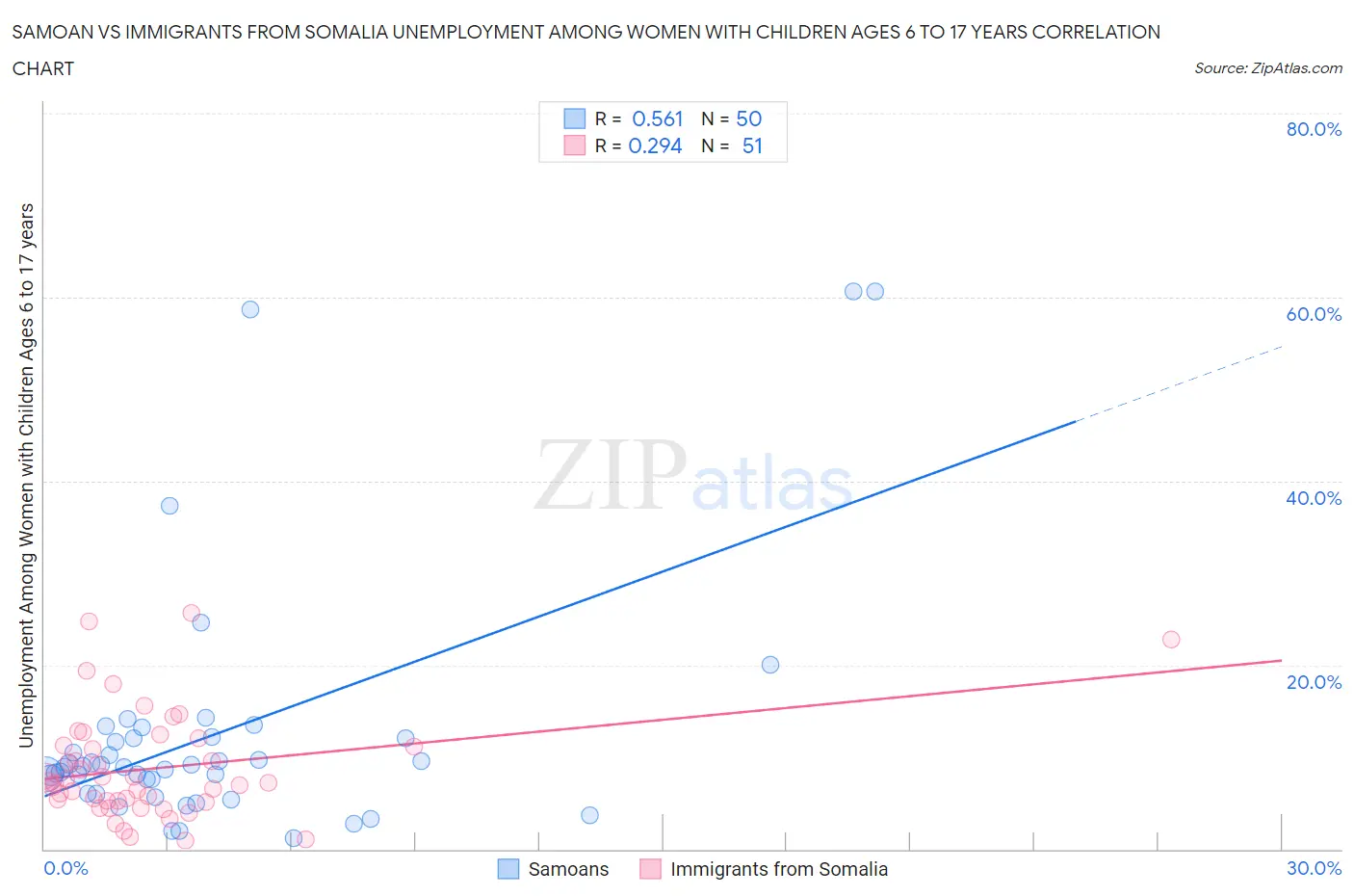 Samoan vs Immigrants from Somalia Unemployment Among Women with Children Ages 6 to 17 years