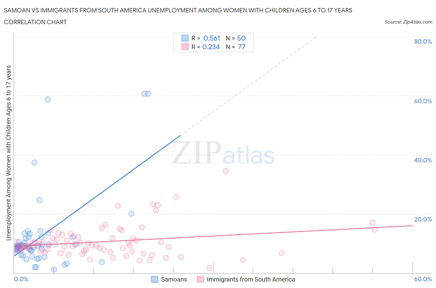 Samoan vs Immigrants from South America Unemployment Among Women with Children Ages 6 to 17 years