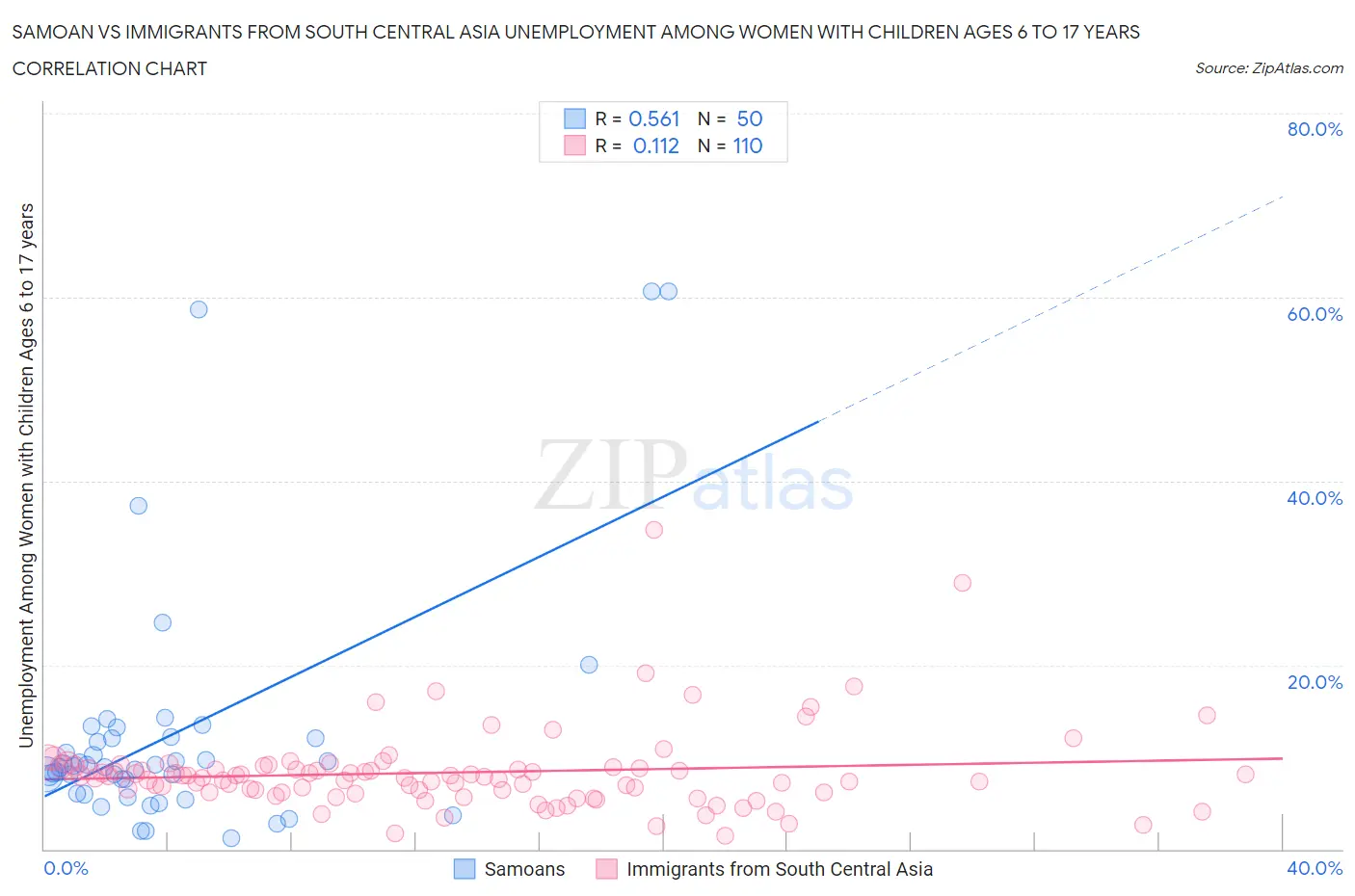 Samoan vs Immigrants from South Central Asia Unemployment Among Women with Children Ages 6 to 17 years