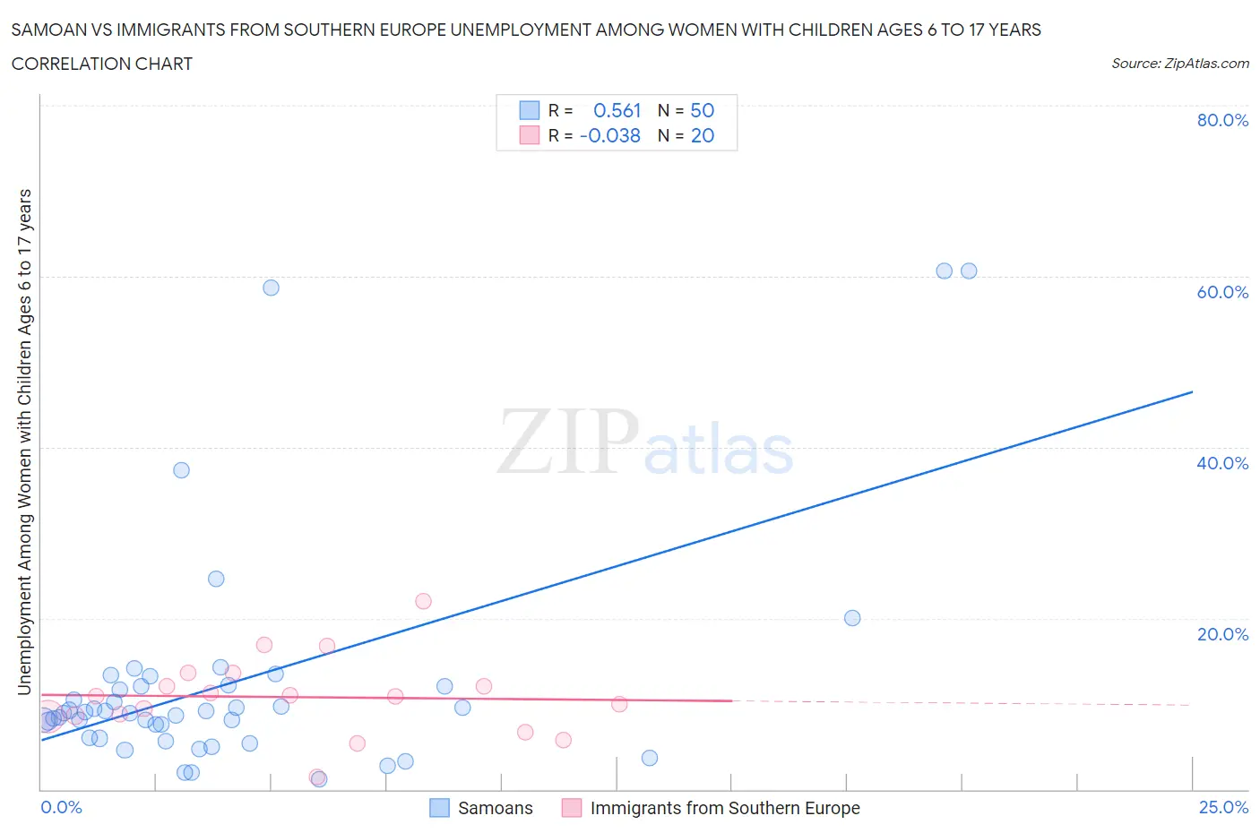 Samoan vs Immigrants from Southern Europe Unemployment Among Women with Children Ages 6 to 17 years