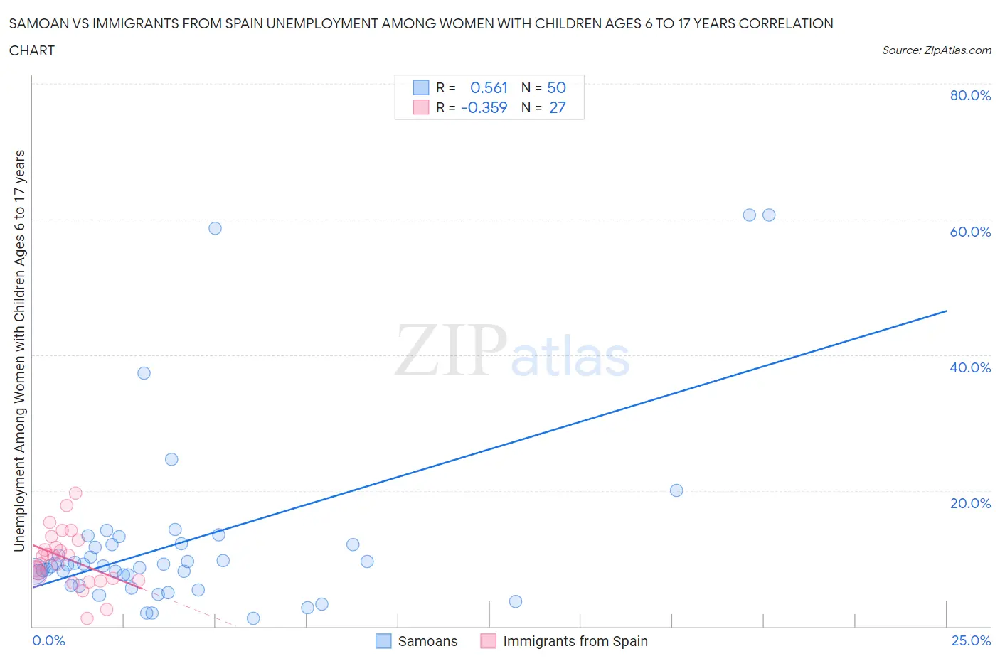 Samoan vs Immigrants from Spain Unemployment Among Women with Children Ages 6 to 17 years