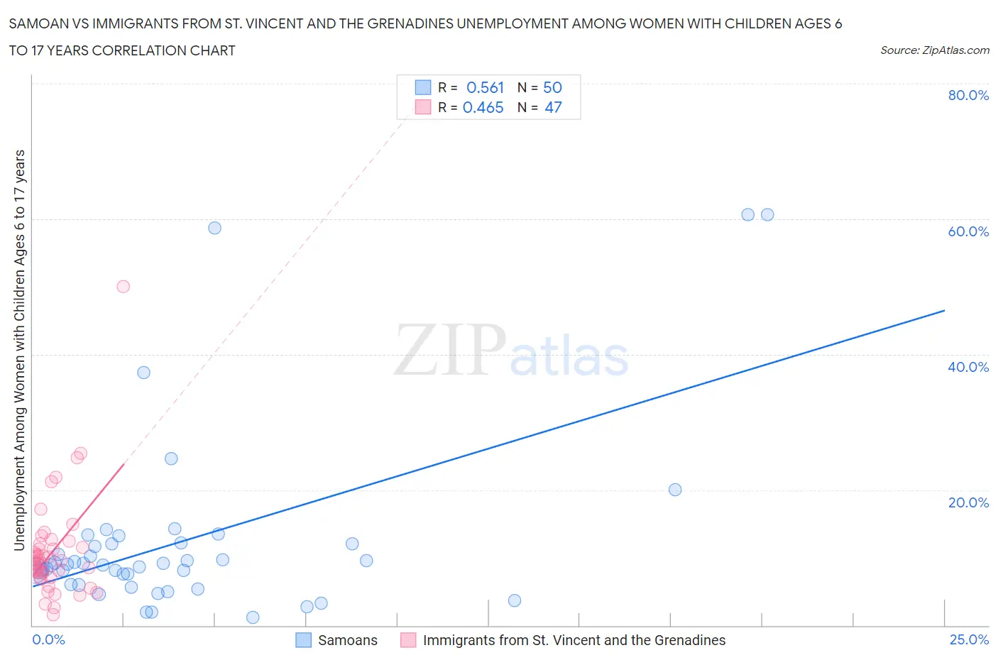 Samoan vs Immigrants from St. Vincent and the Grenadines Unemployment Among Women with Children Ages 6 to 17 years