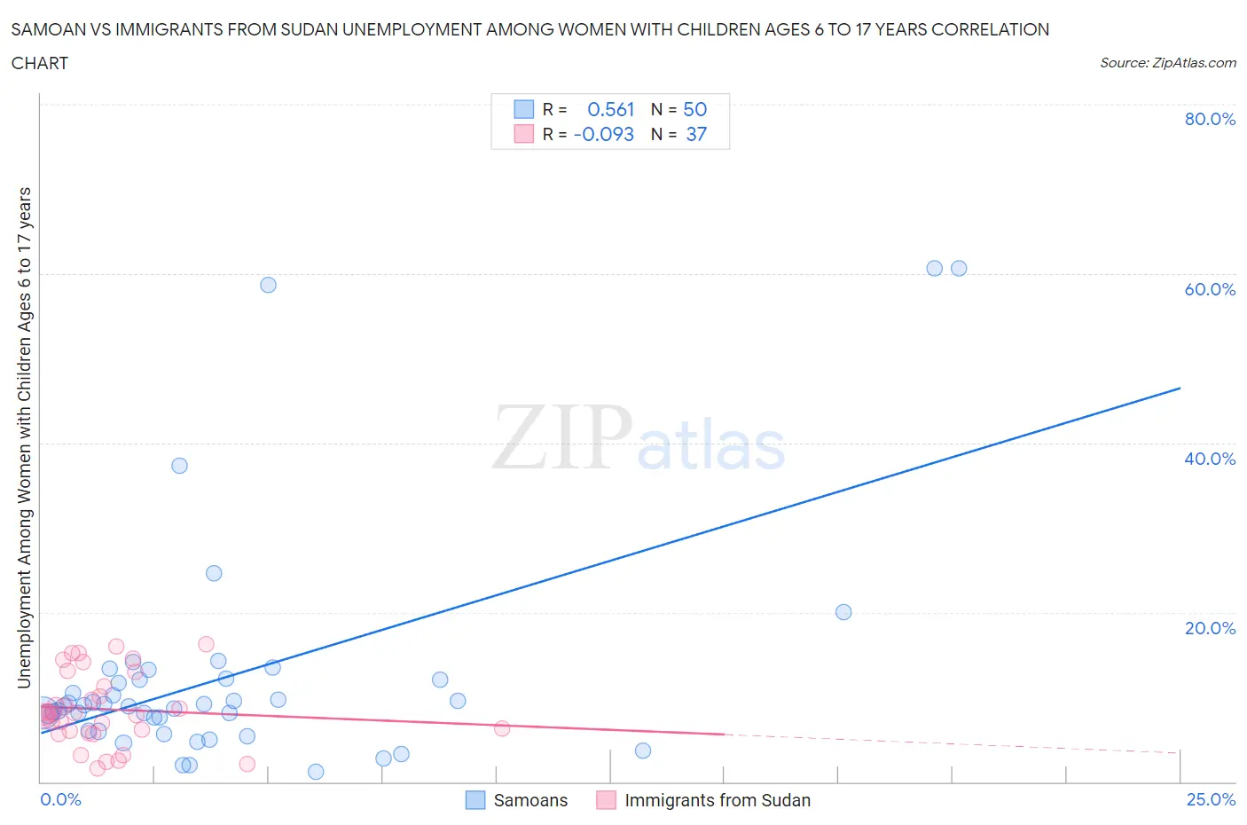 Samoan vs Immigrants from Sudan Unemployment Among Women with Children Ages 6 to 17 years